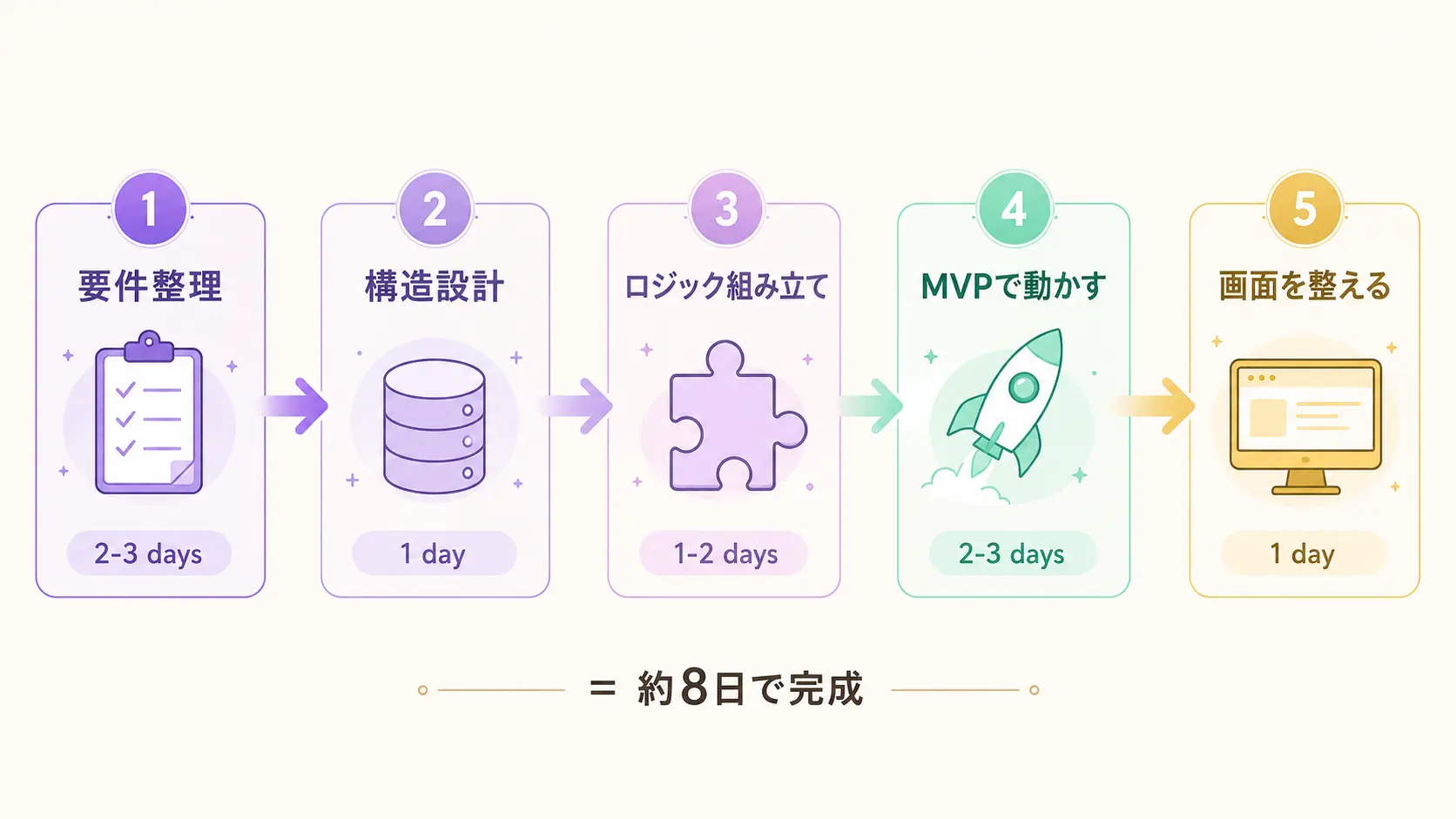 自作ASP構築の5ステップ・ロードマップ図。①要件整理 → ②構造設計 → ③ロジック → ④MVP → ⑤画面、の順に矢印で並んだフロー図。各ステップに所要時間と要点が添えられている