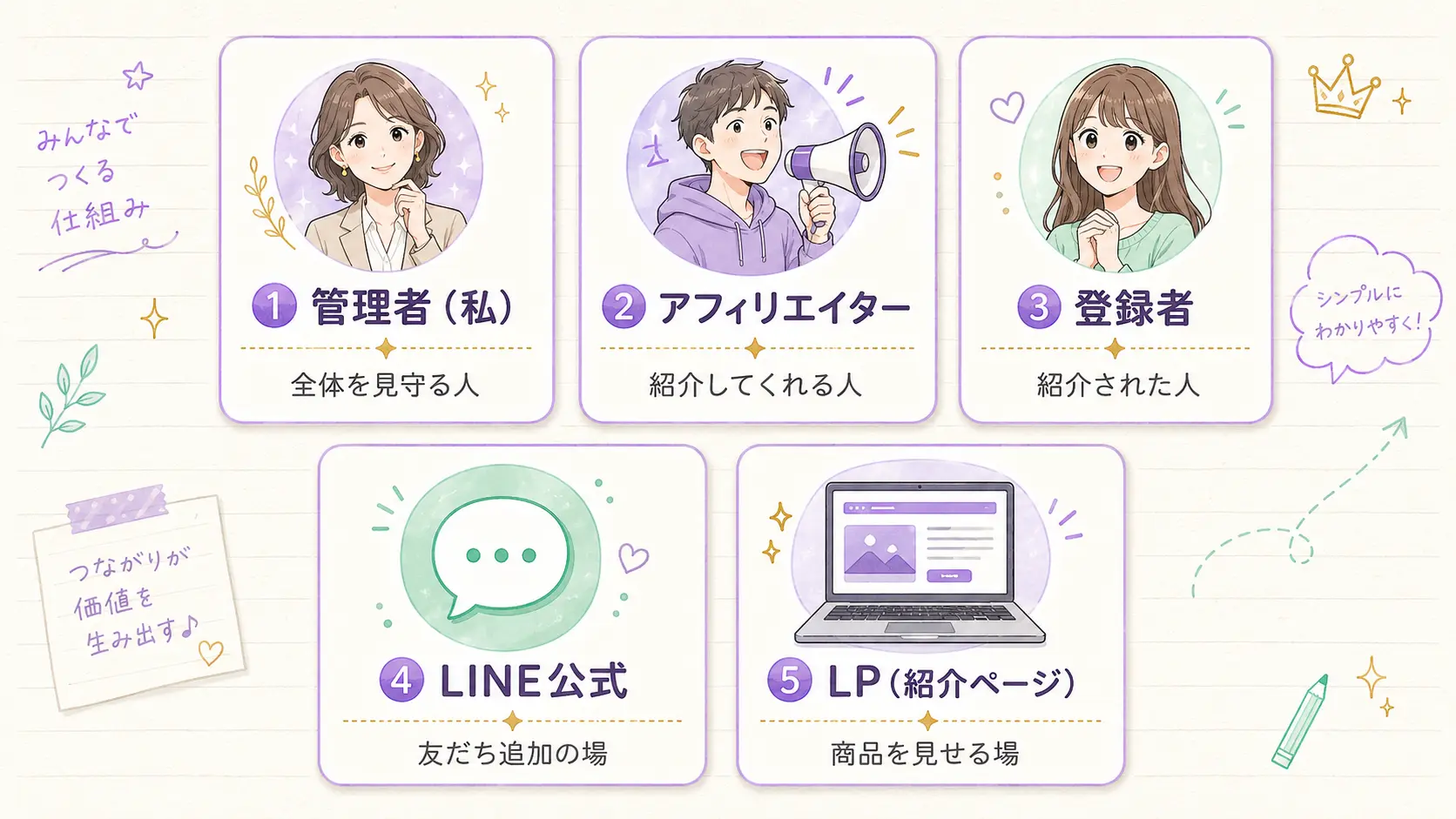 自作ASPの登場人物5人を顔アイコン付きでカード状に並べた図解。①管理者、②アフィリエイター、③登録者、④LINE公式、⑤LPの5人がそれぞれ役割名と一言説明付きで配置されている、手書き風のやさしい雰囲気の概念図