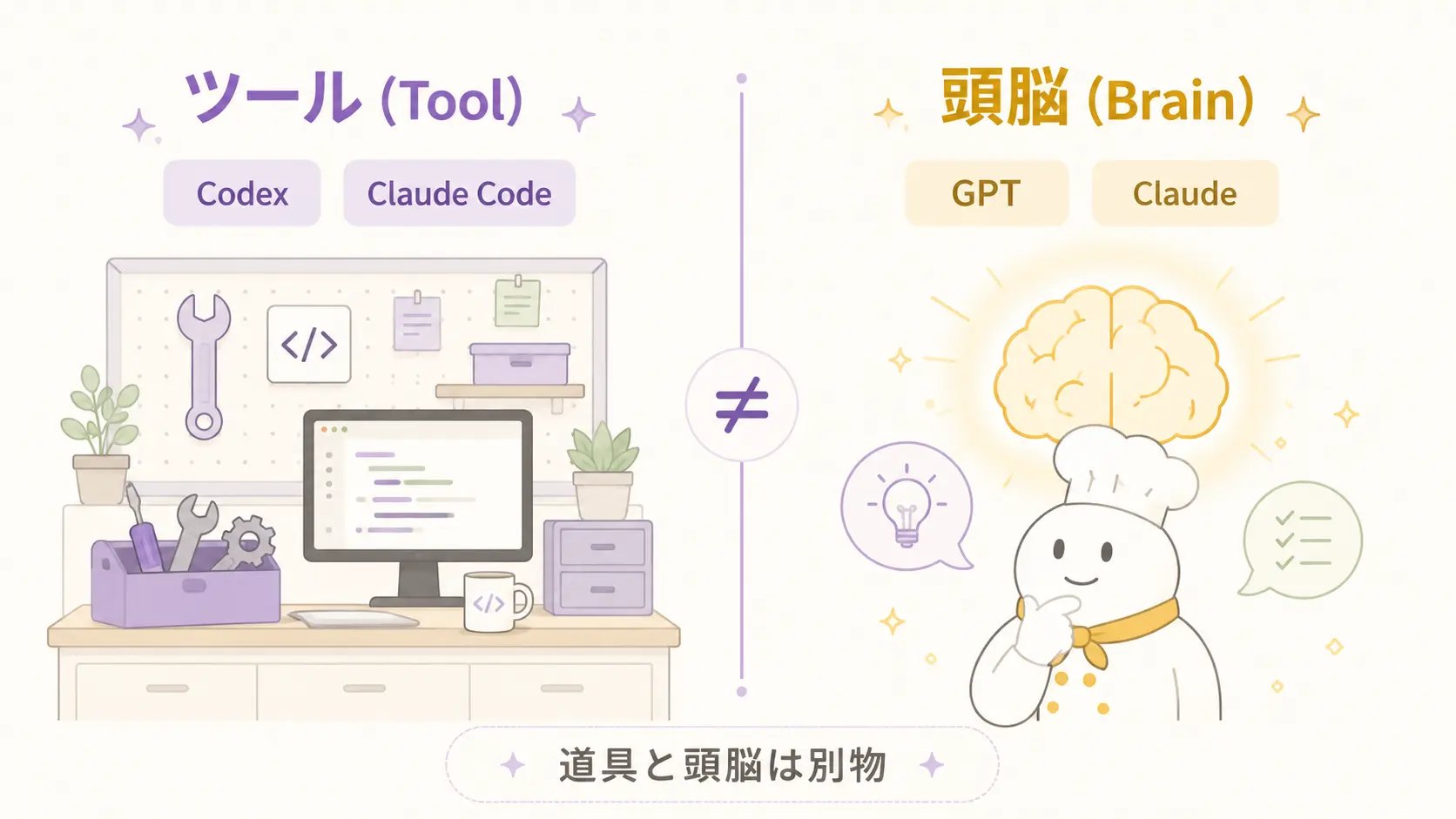 CodexやClaude Codeは『道具・キッチン』、GPTやClaudeは『頭脳・料理人』であることを示す対比図解