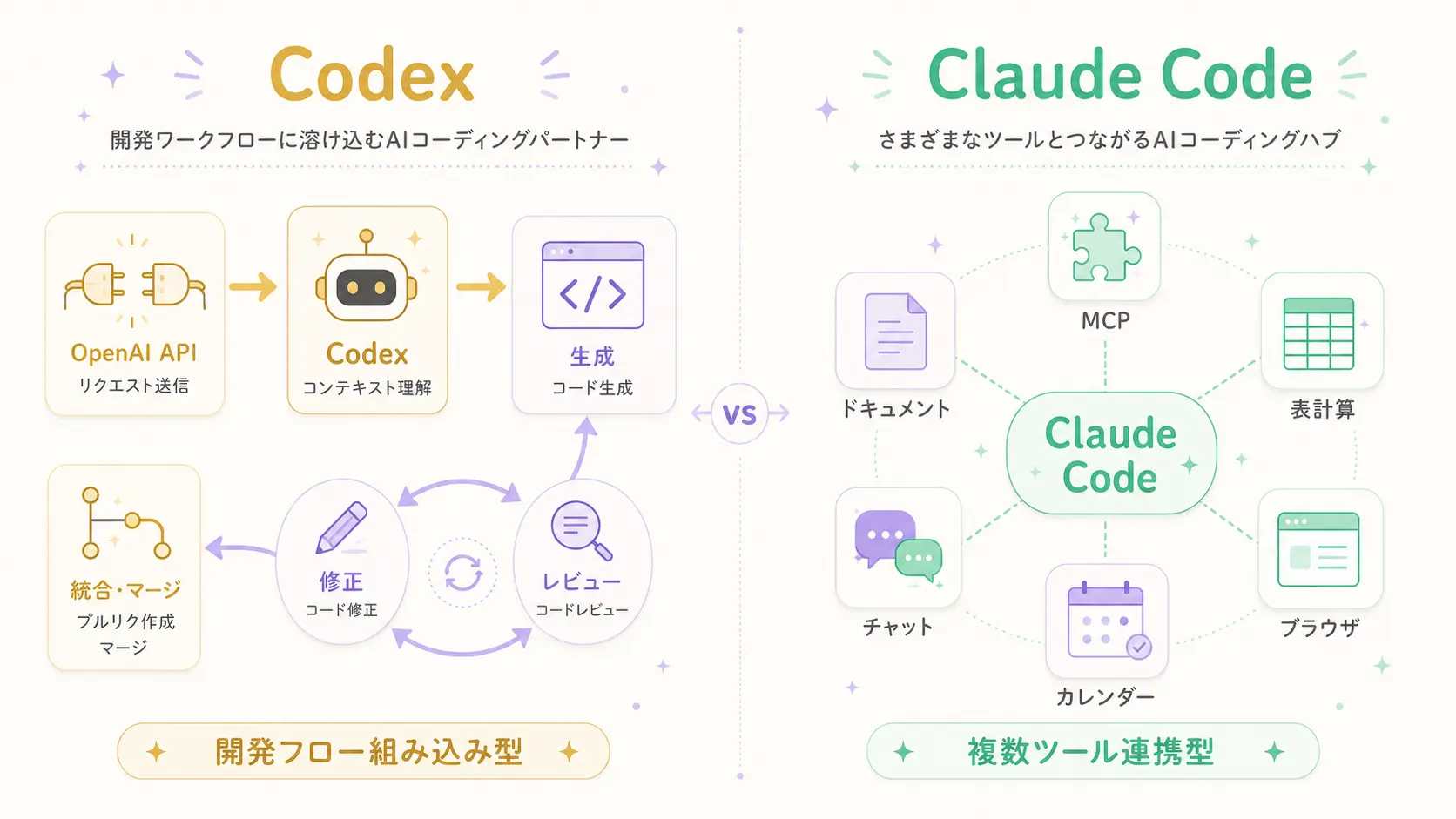 CodexはOpenAI系APIと連携した実装フロー、Claude CodeはMCPで複数ツールに接続した業務フロー、それぞれの拡張性を示す対比図