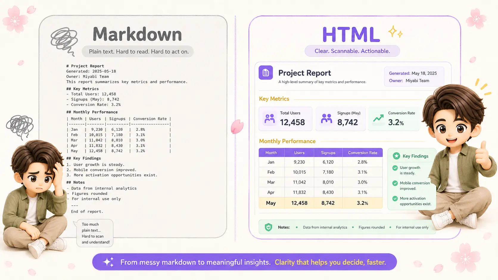 左側にMarkdownで出力された長文の壁が、右側にHTMLで色とアイコン付きに整理された読みやすいレポートが並んだ比較図。HTMLの方が一目で理解できることを示している