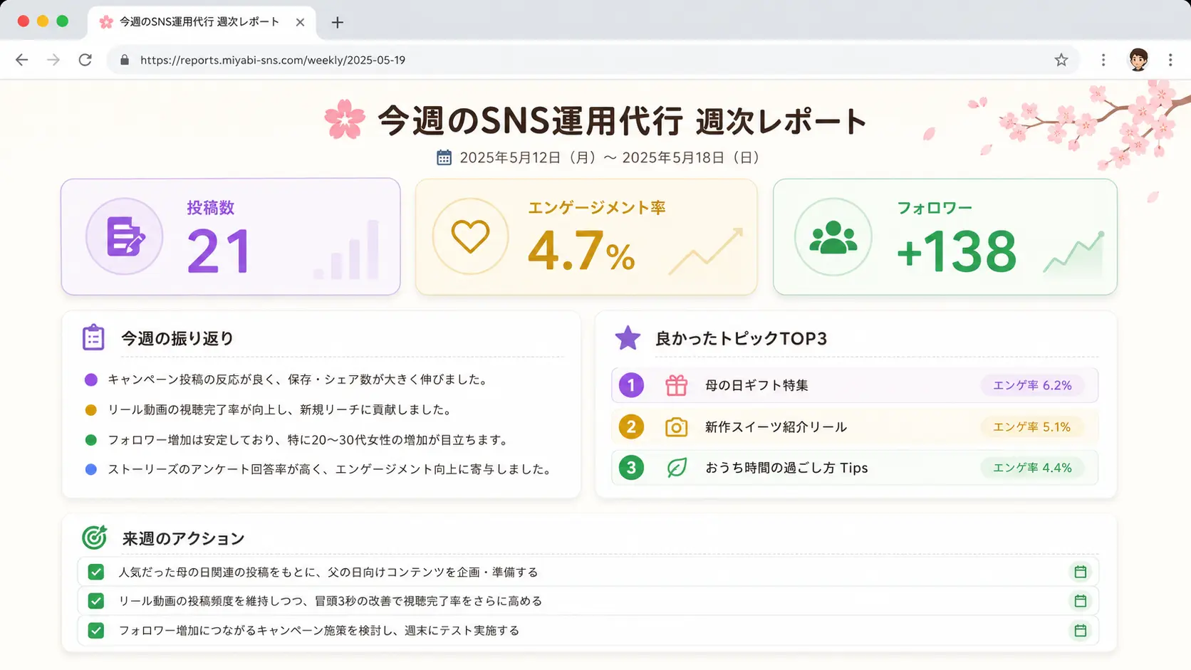 HTMLで生成された週次レポートのサンプル画面。上部にKPI3つが大きな数字カードで表示され、その下に色分けされたトピック別振り返りと、緑色のチェックボックス付き来週アクションリストが並んでいる
