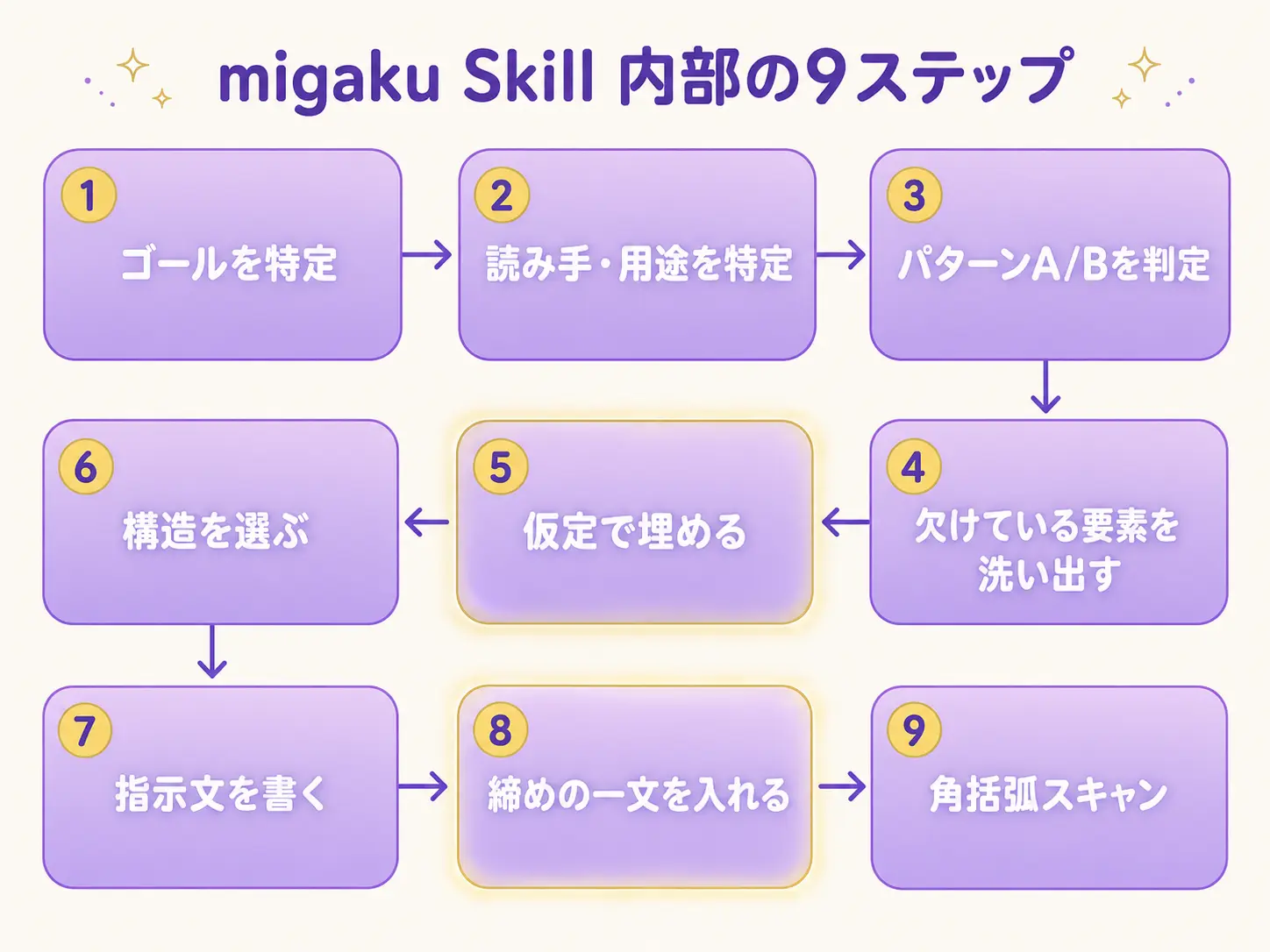 migaku Skillの内部ワークフロー9ステップ（ゴール特定→読み手特定→パターン判定→欠落特定→仮定で埋める→構造選択→指示文を書く→締めの一文→角括弧スキャン）を縦に並べたフロー図解、薄紫とシャンパンゴールド基調