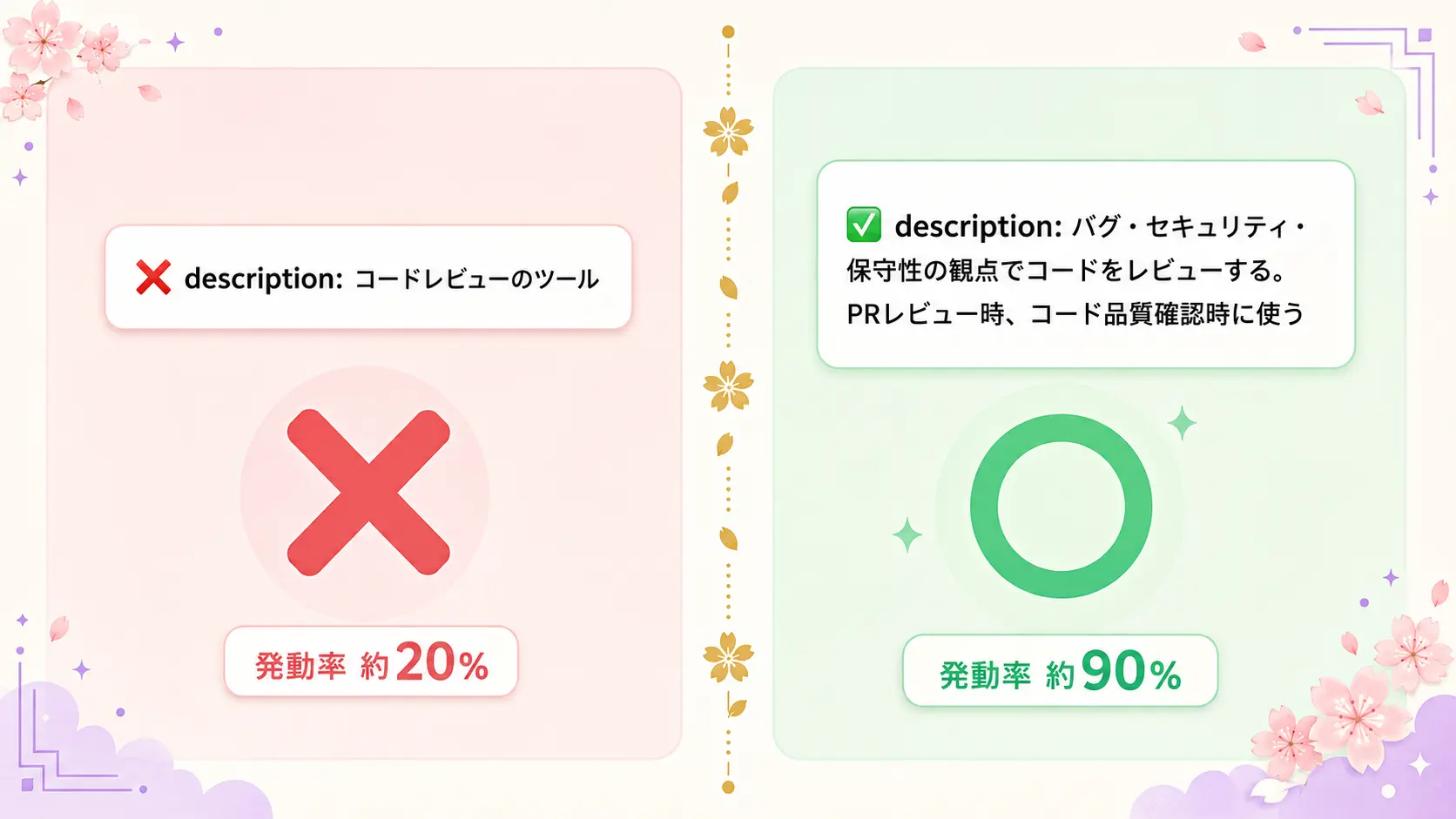descriptionの良い書き方と悪い書き方を左右で比較した図。左側「コードレビューのツール」に×印、右側「バグ・セキュリティ観点でレビューする。PRレビュー時、コード品質確認時に使う」に大きな○印