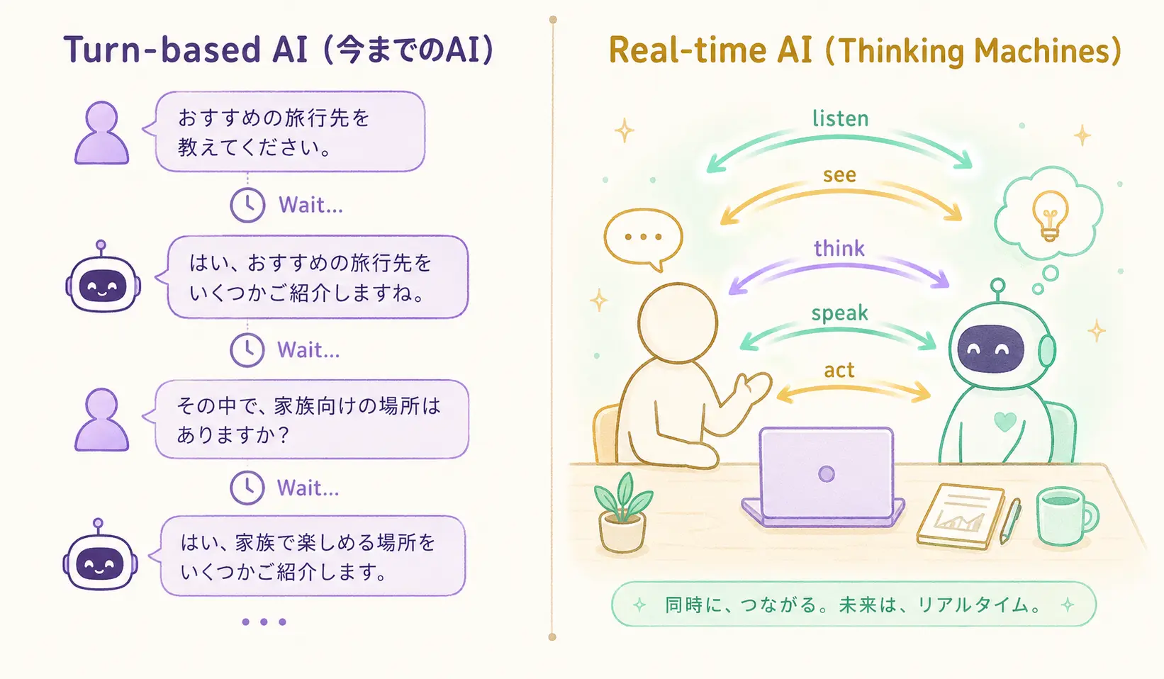 いまのAIとThinking Machinesの違いを比較した図解。左側は「順番こ」のターン制でメールのように一往復ずつ進む様子、右側は人間とAIが同時に話す・聞く・見る・考えるをリアルタイムで行う様子を示している