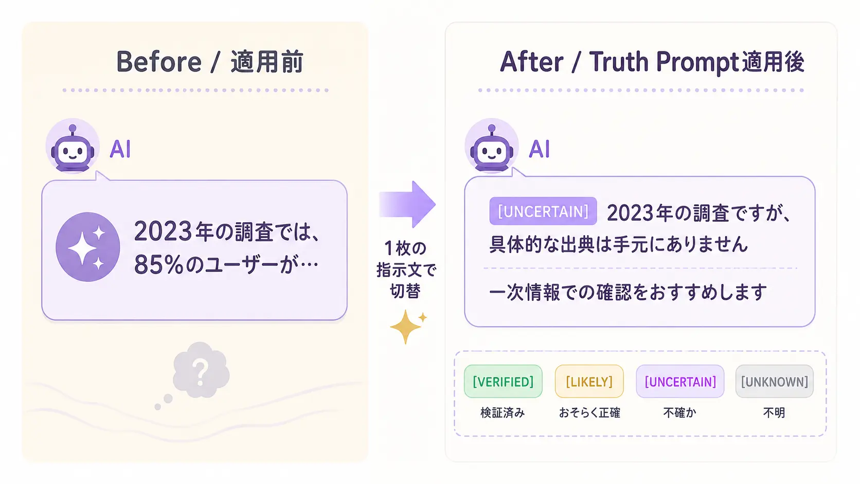 左に「Truth Prompt適用前：AIが架空の統計を自信満々に出す」、右に「Truth Prompt適用後：[UNCERTAIN]ラベル付きで一次情報の確認を促す」と書かれたBefore/After比較の図解