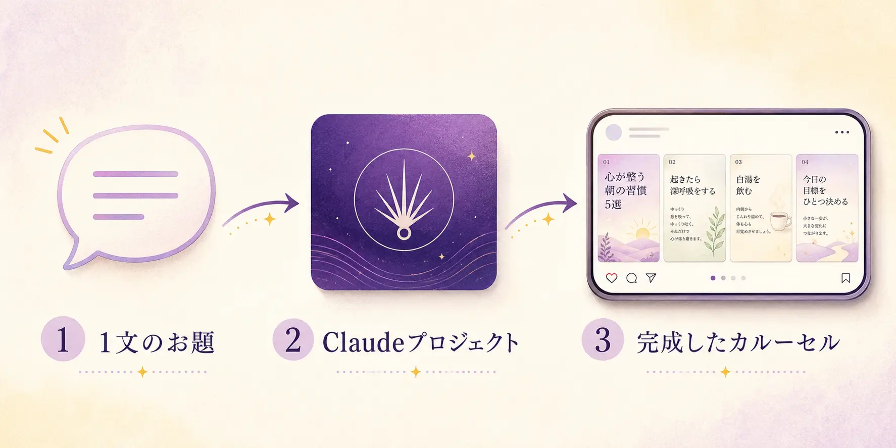 左から右に『1文のお題 → Claudeプロジェクト → 完成したカルーセル』と矢印で結ばれた図解。紫グラデーションで統一されたフロー図