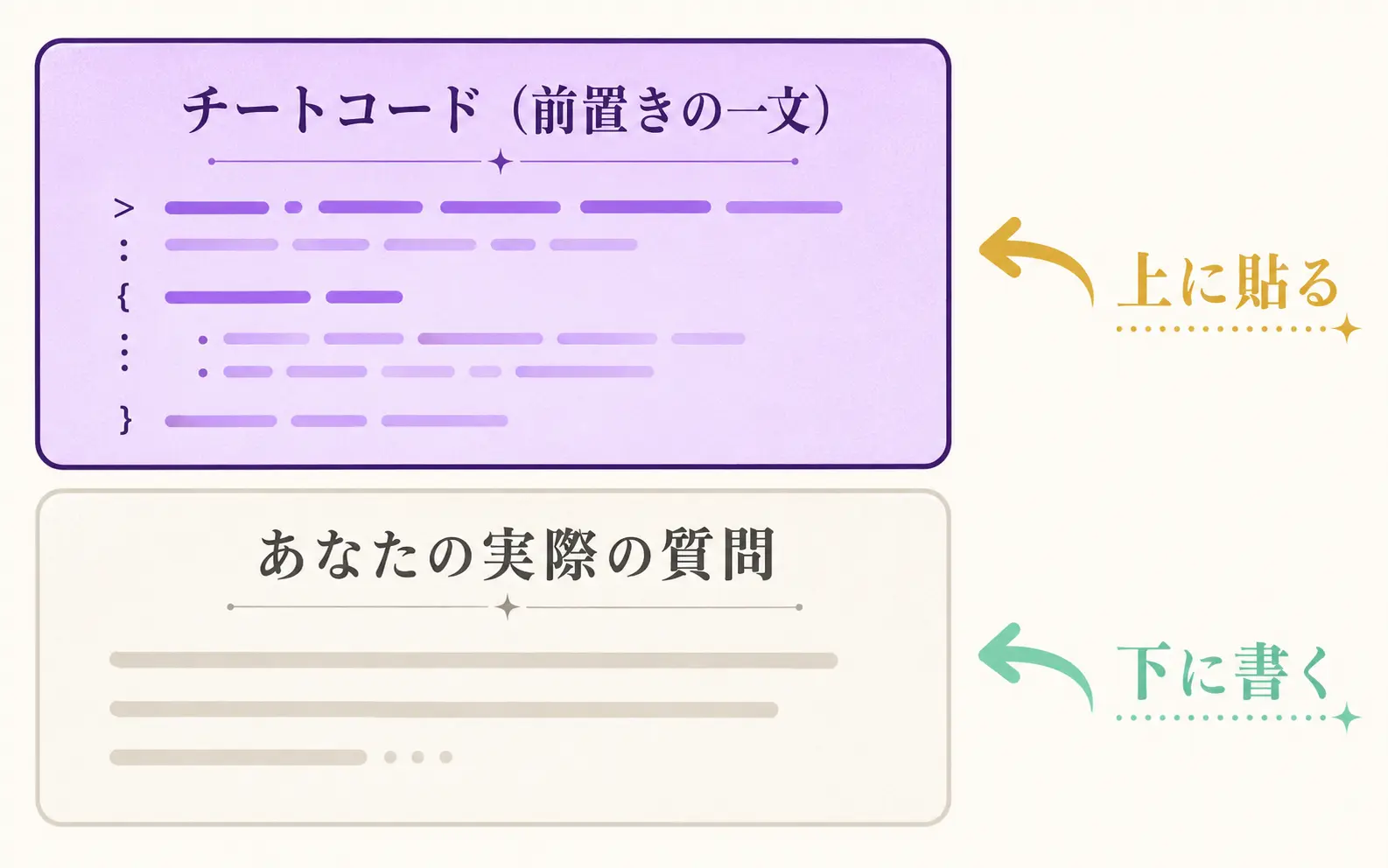 チャット画面の入力欄の上半分に紫色の「チートコード」ブロックが、下半分にユーザーの実際の質問が並んでいる、プロンプトの構造を示した図解。矢印で「上にチートコード」「下に質問」とラベル付けされている