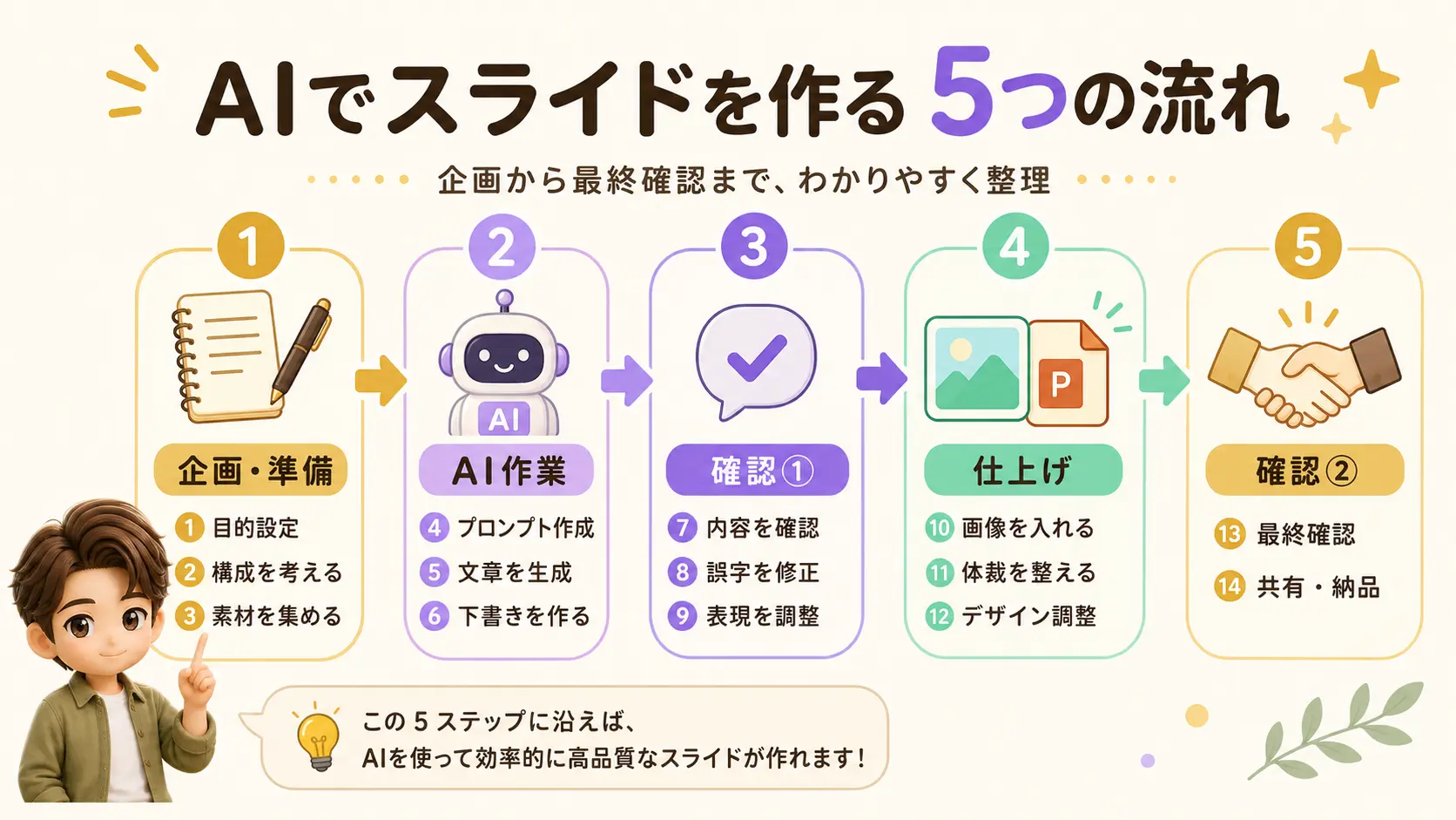 Codexスライド作成の全体ワークフロー図。企画・準備、AI作業、確認①、仕上げ、確認②の5つのフェーズと14ステップを矢印でつないだ図解。
