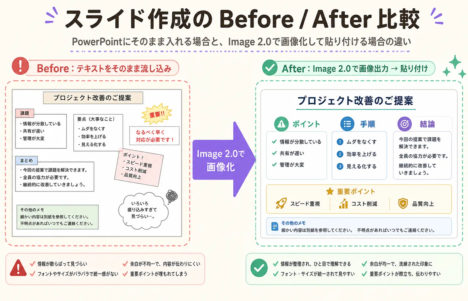 Image 2.0でスライド1ページずつを画像として出力し、PowerPointに貼り付けるイメージ図。テキストベタ流しと画像貼り付けの仕上がり差をBefore/Afterで比較。