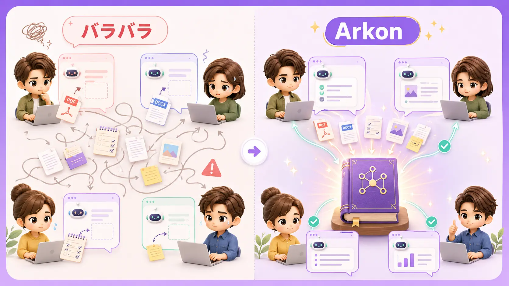 社員それぞれがバラバラにAIへ社内文書をコピペしている状態と、Arkonで知識を一元化した状態を左右で比較した図解