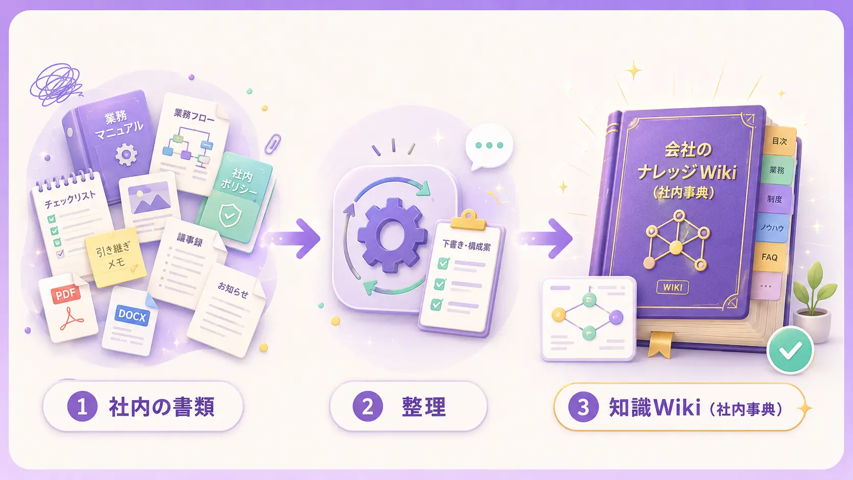 バラバラな社内文書がArkonを通って、目次と索引のついた知識Wikiに整理されていく流れを示したフロー図