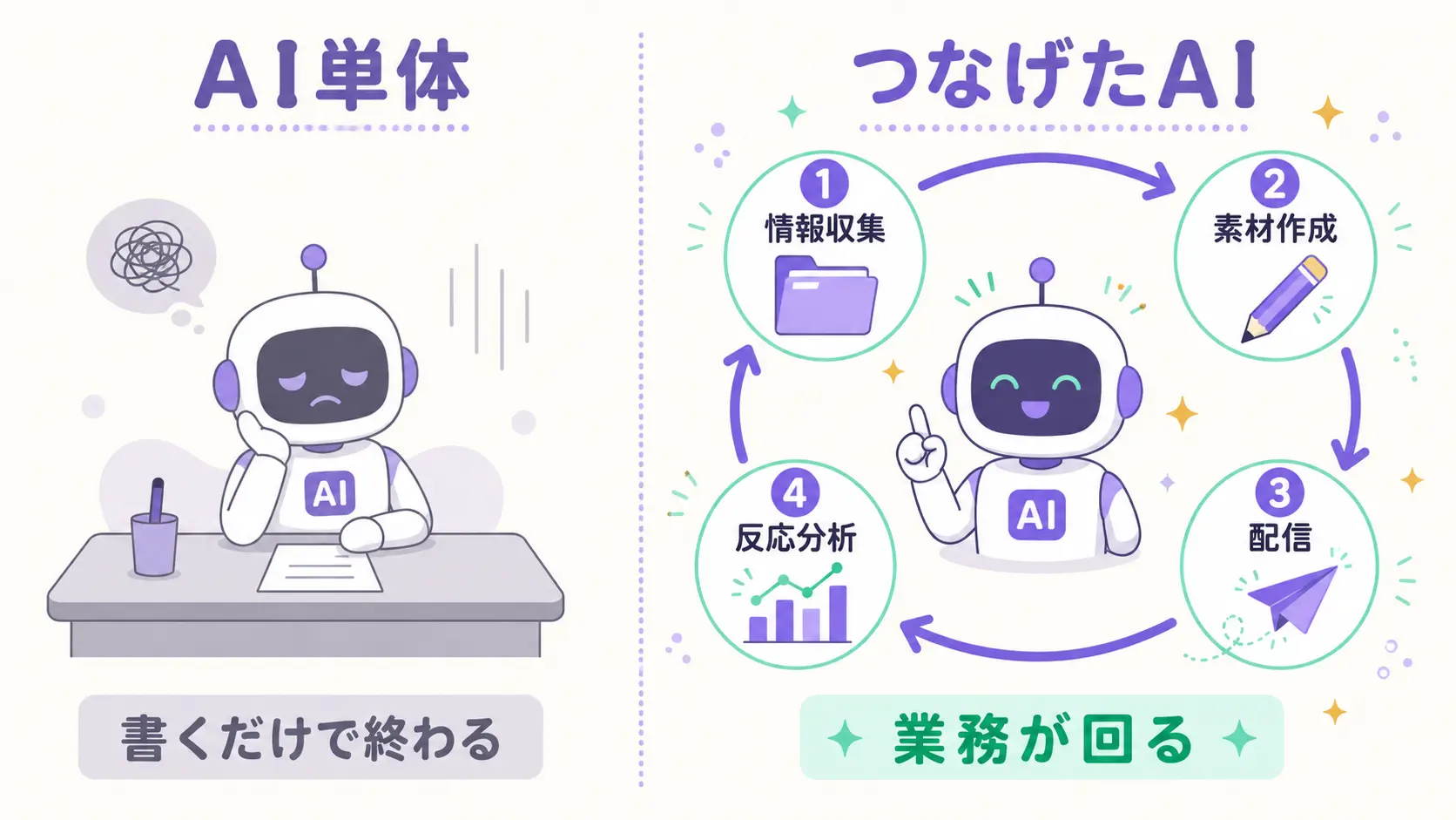 左側：AIが一人ぼっちで文章だけ書いている図。右側：AIが情報源・素材ツール・配信ツール・分析ツールと矢印で繋がり、4つの作業が循環している図。みやびブランドカラー（紫・金）の対比イラスト
