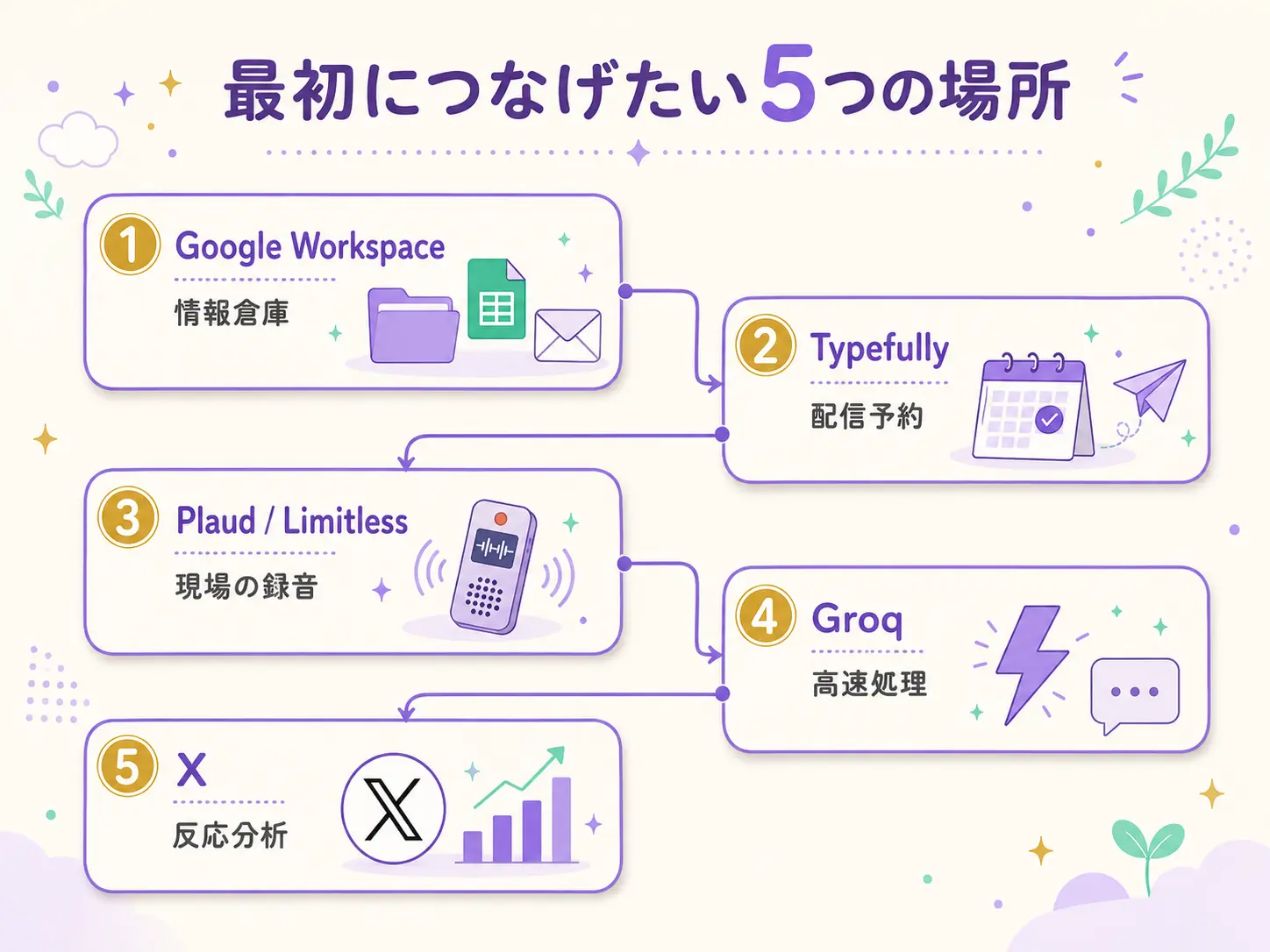5つのつなぎ先（Google Workspace・Typefully・Plaud/Limitless・Groq・X）をみやびブランドカラーで並べた図解。それぞれの役割（情報倉庫・配信予約・録音・高速処理・反応分析）が一目でわかる構成