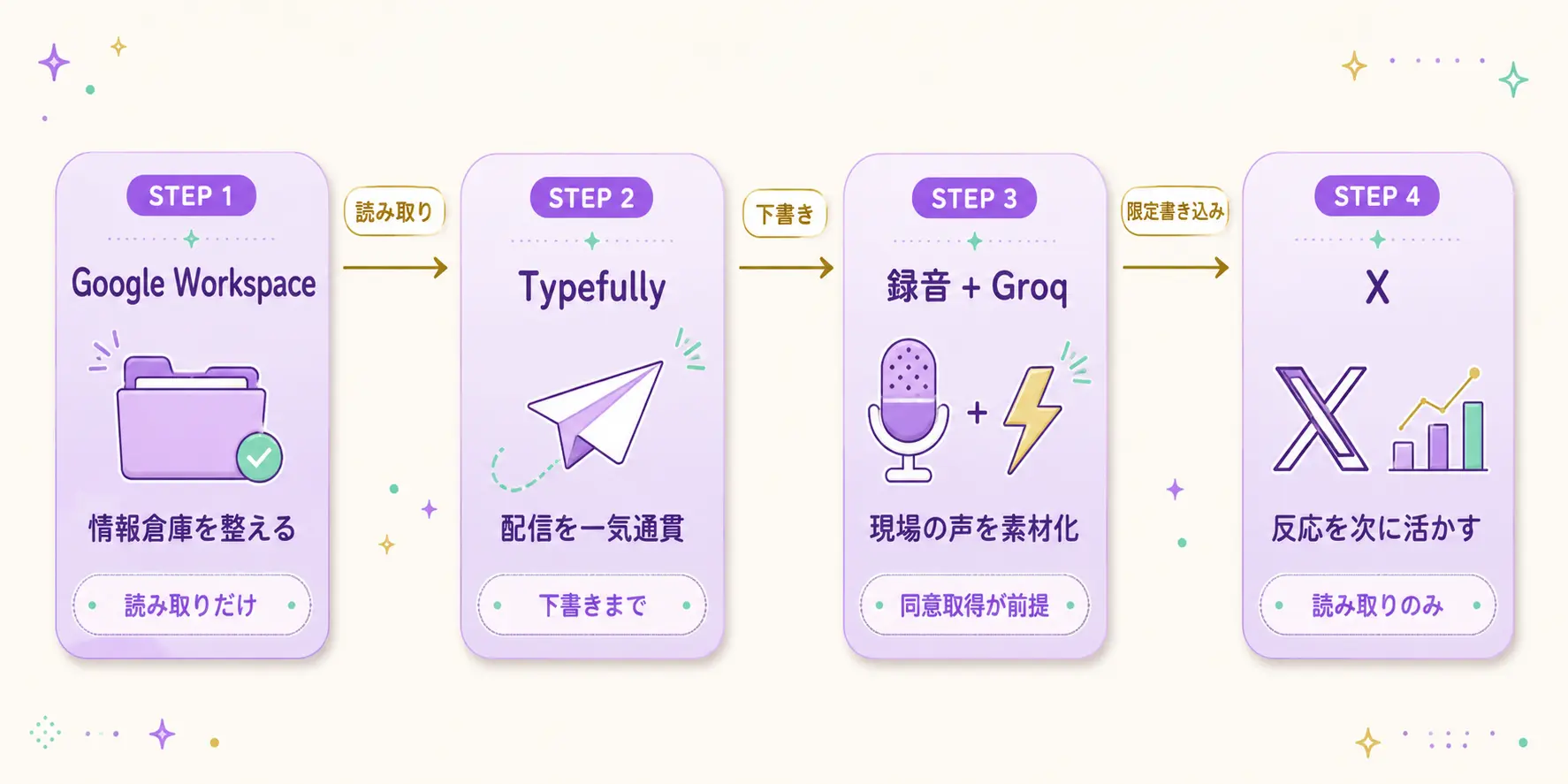 つなげる順番のフロー図。STEP1 Google Workspace（情報倉庫）→ STEP2 Typefully（配信）→ STEP3 録音&Groq（素材化）→ STEP4 X（反応分析）。みやびブランドカラーの紫グラデーションで番号付きの矢印が並ぶ