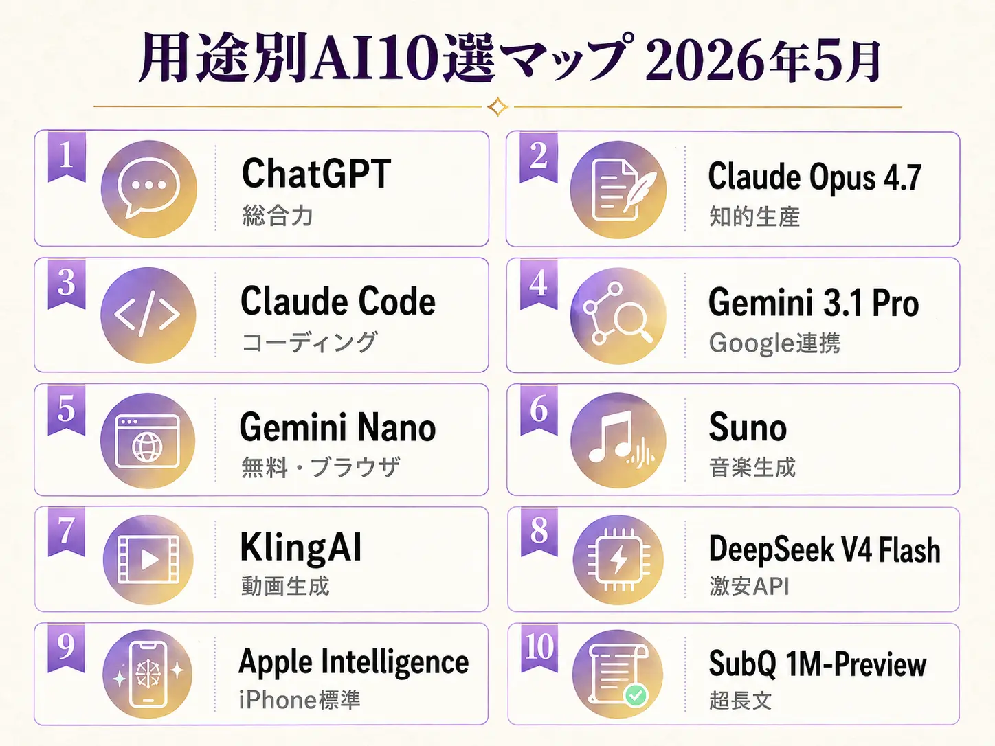 2026年5月時点の用途別AI10選マップ。総合力ChatGPT・知的生産Claude・動画KlingAIなど、10ツールを用途アイコンとともに一覧で示したインフォグラフィック