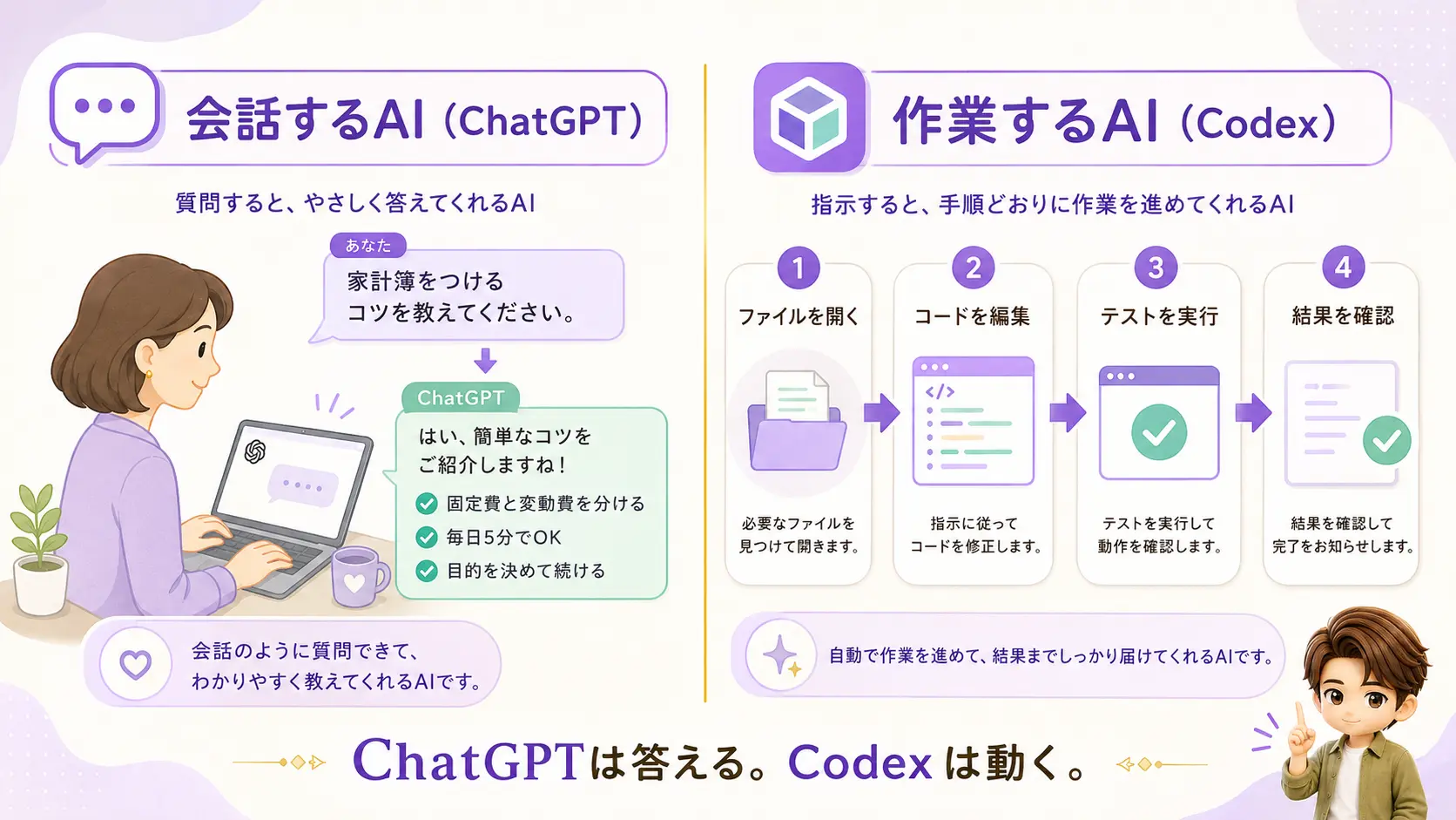 Codexとは何かを示す概念図。『会話するAI(ChatGPT)』と『作業するAI(Codex)』が並んで描かれ、Codex側ではAIがファイルを開き、コードを書き換え、テストを実行している様子が矢印付きで表現されたインフォグラフィック