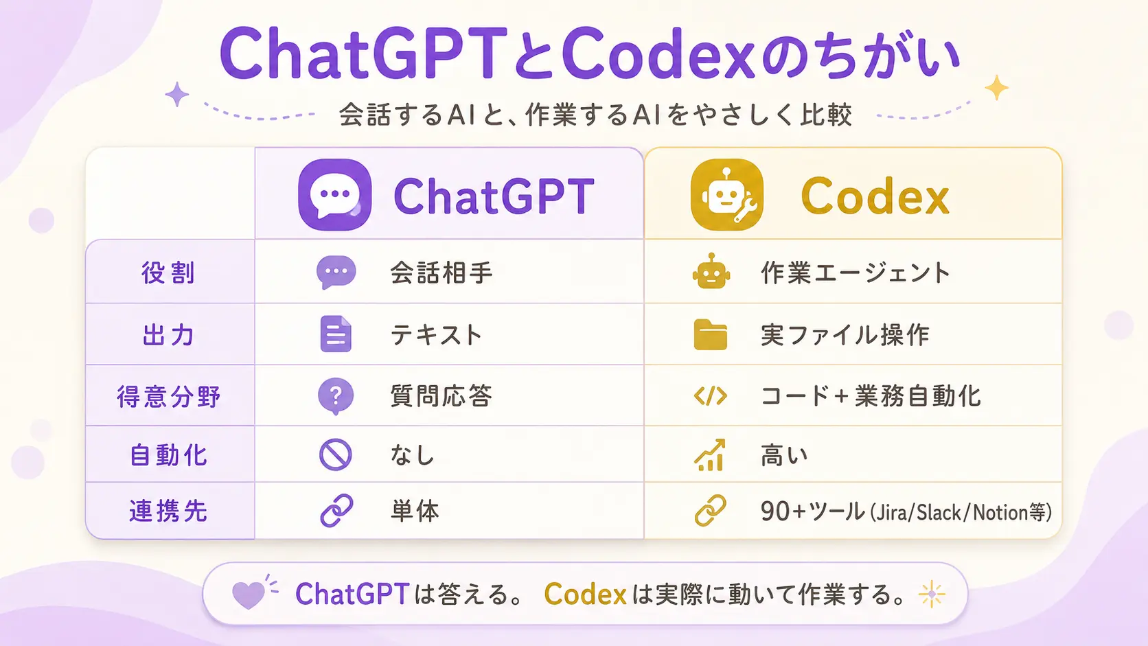 ChatGPTとCodexの違いを比較した表組み風のイラスト。左にChatGPTのアイコンと『質問→文字で返答』のフロー、右にCodexのアイコンと『指示→ファイル操作→実行→結果確認』の自動フローが描かれた比較インフォグラフィック