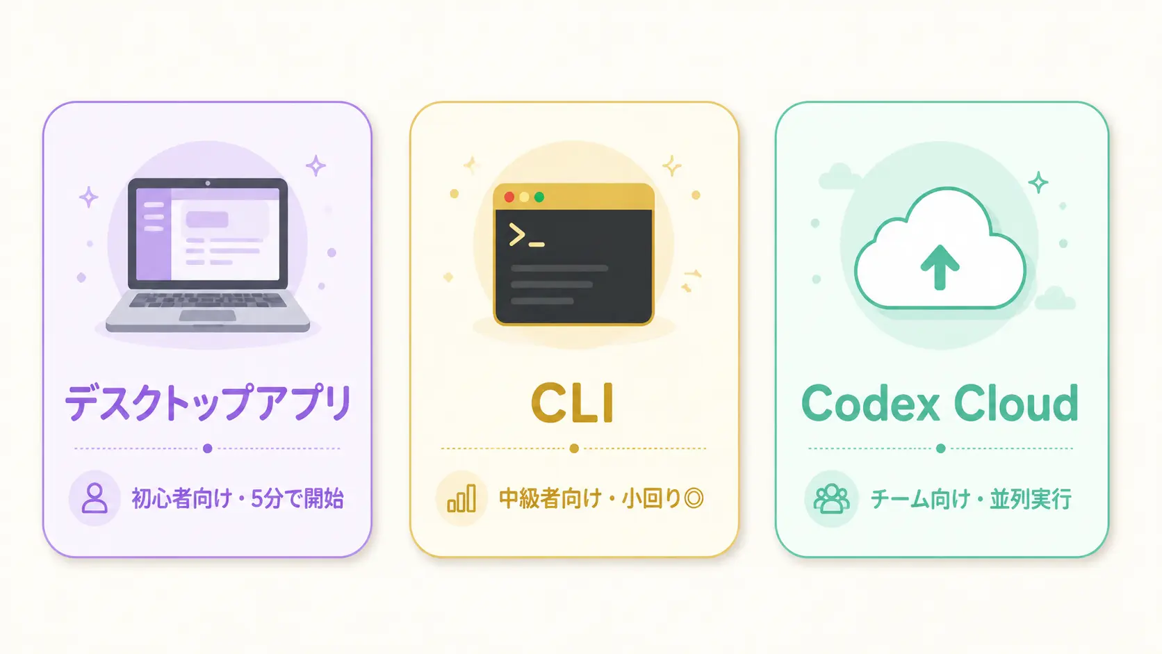 Codexデスクトップアプリのメイン画面のスクリーンショット風イラスト。中央に入力欄、左サイドにファイルツリー、右上にChatGPTアカウントのアイコン、画面下に『フォルダ内のファイル一覧を表示して』というサンプル指示文が入力されている様子