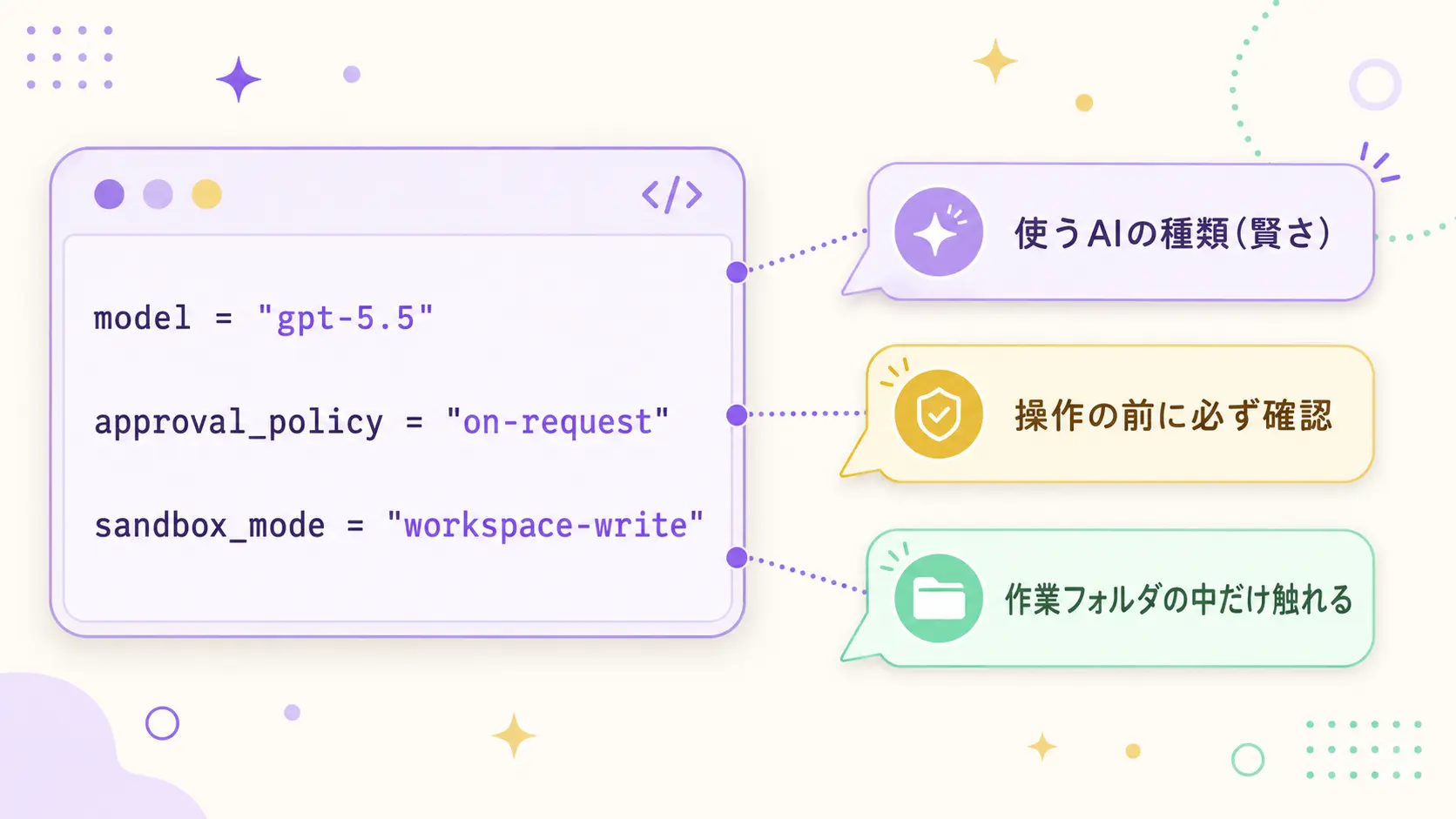 config.tomlの設定例を示すコードブロック風イラスト。『model = gpt-5.5』『approval_policy = on-request』『sandbox_mode = workspace-write』の3行が表示され、それぞれの行の右側にやさしい日本語の吹き出しで意味の説明が添えられているレイアウト