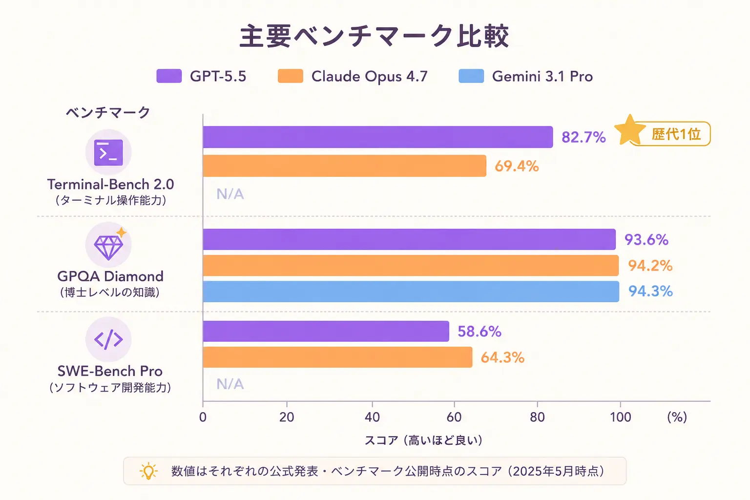 GPT-5.5の性能を示す棒グラフ風インフォグラフィック。『Terminal-Bench 2.0: 82.7%(歴代1位)』『GPQA Diamond: 93.6%』『SWE-Bench Pro: 58.6%』の3つの数値が、Claude Opus 4.7、Gemini 3.1 Proとの比較で並んでいる、紫とゴールドを基調にした見やすいグラフ