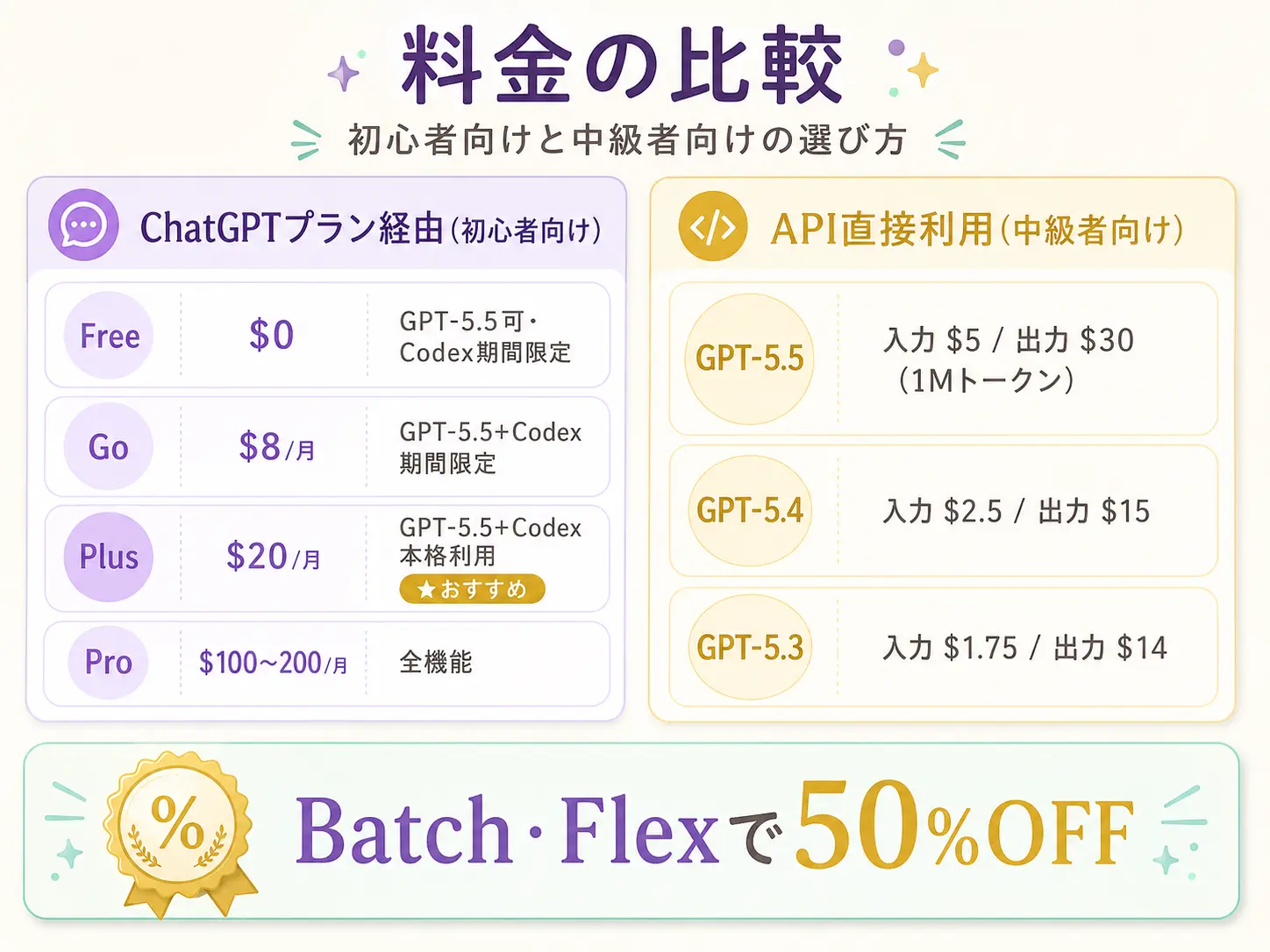 ChatGPTプランとAPI料金を比較した表形式インフォグラフィック。左に『Free $0 / Go $8 / Plus $20 / Pro $100〜200』のサブスクプラン、右に『GPT-5.5 / 5.4 / 5.3』の入出力料金、下部に『Batch・Flexで50%オフ』のバッジが配置された見やすい料金一覧