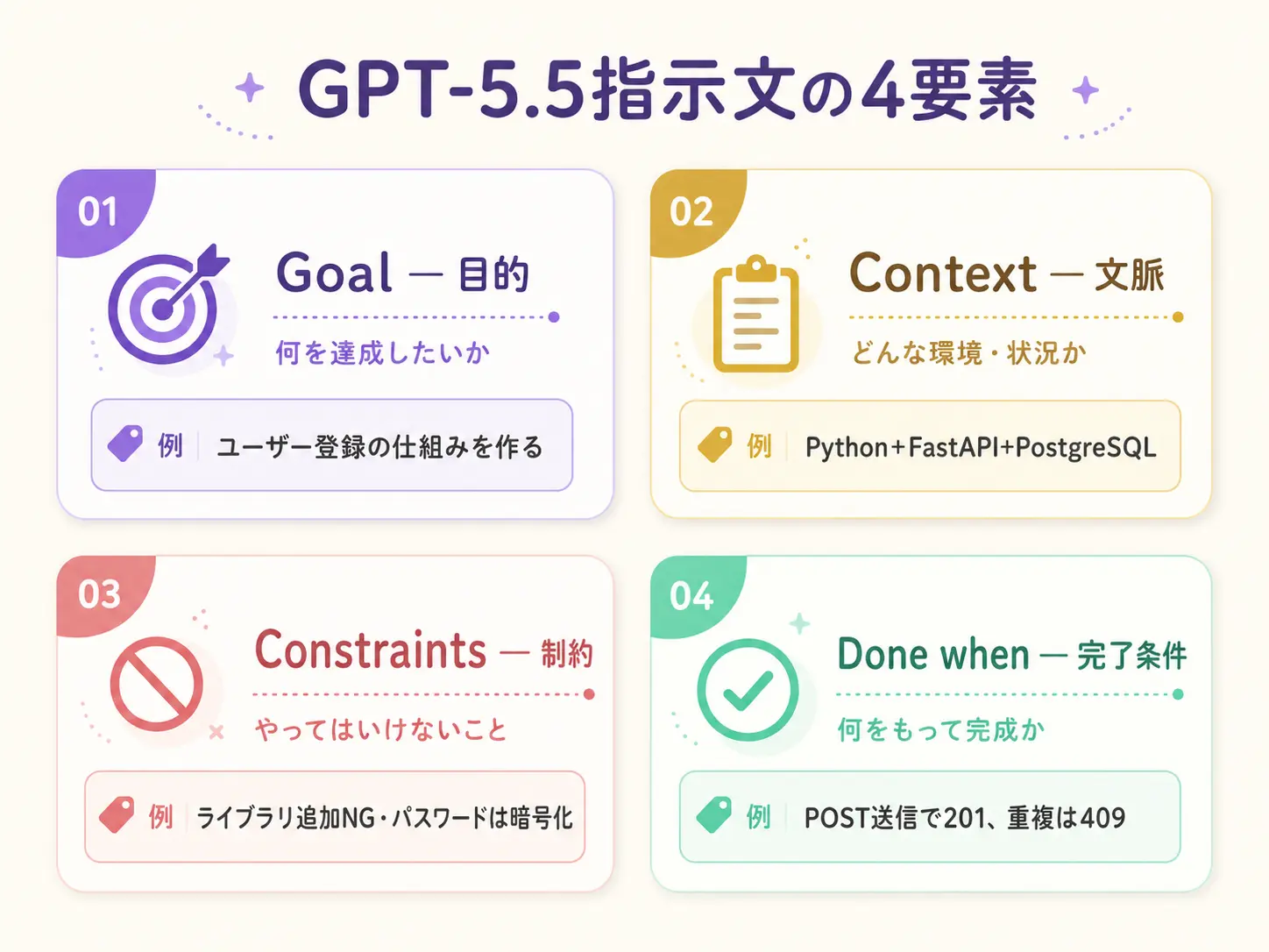 プロンプト4要素(Goal/Context/Constraints/Done when)を示す4分割インフォグラフィック。それぞれにアイコン(🎯目的、📋文脈、🚫制約、✅完了)と短い日本語の説明、具体例が添えられた、初心者にもわかりやすいカード型図解