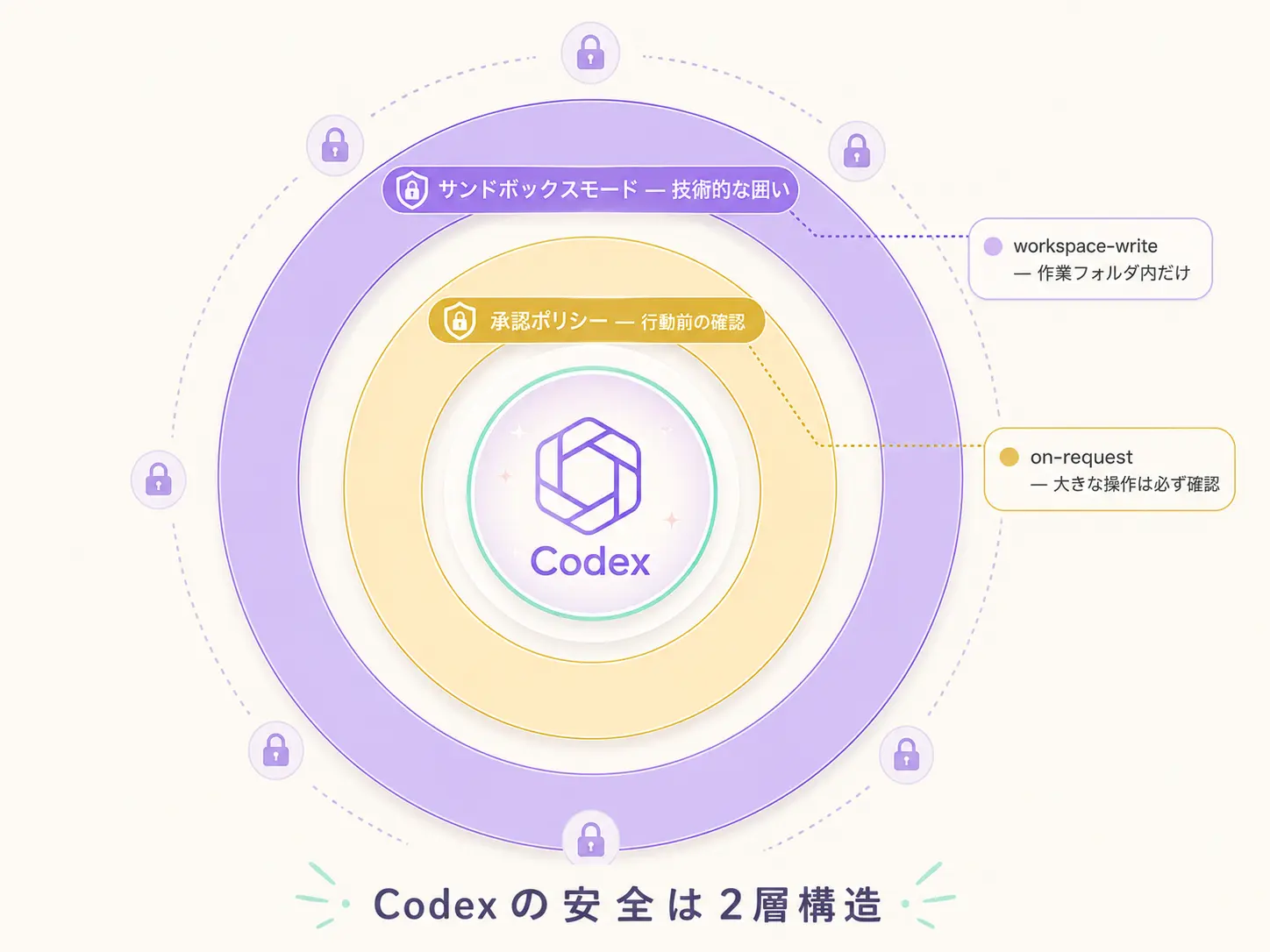 Codexのセキュリティ2層構造を示す同心円のインフォグラフィック。外側に『サンドボックスモード(技術的な囲い)』、内側に『承認ポリシー(行動前の確認)』が配置され、中心にCodexのロゴ。それぞれの層に『workspace-write』『on-request』のサンプル設定が添えられている