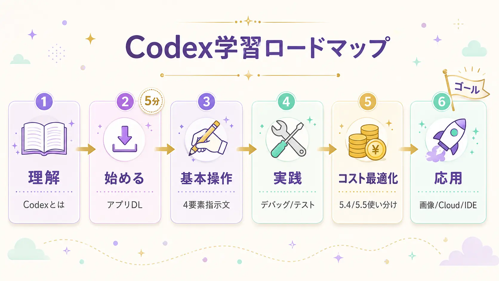 Codex習得ロードマップを示す横長のフロー図。Step1『理解』→ Step2『始める』→ Step3『基本操作』→ Step4『実践』→ Step5『コスト最適化』→ Step6『応用』と6つの段階が左から右に矢印でつながり、各段階にアイコンと短い日本語キャプションが添えられた進行図