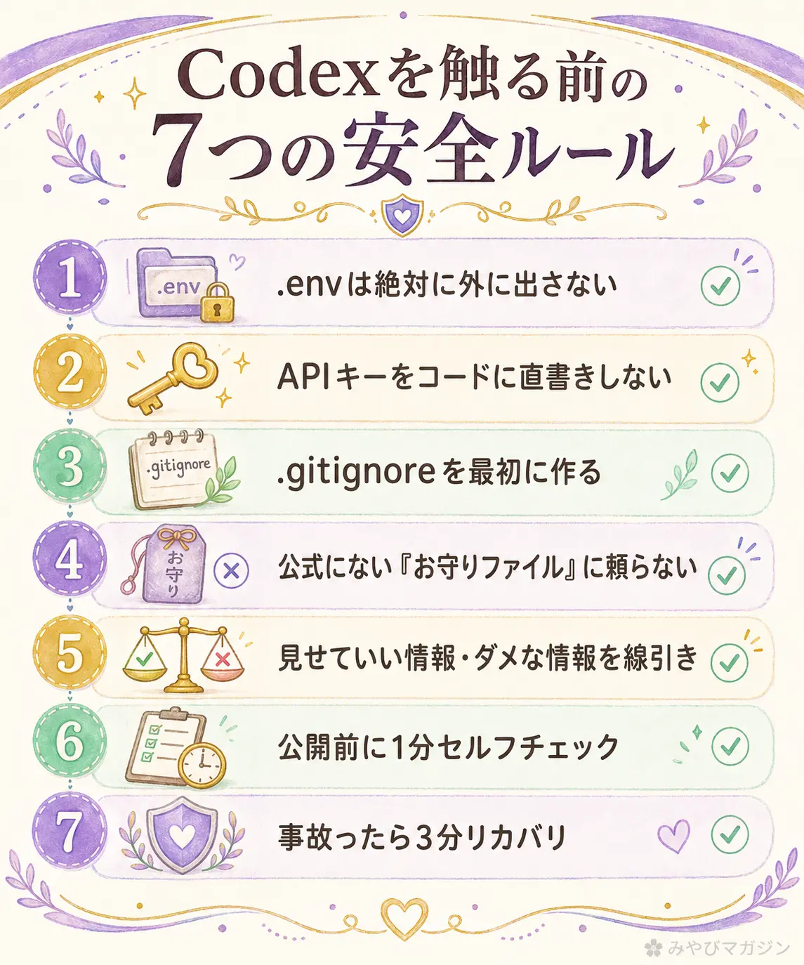 Codexを使う前のセキュリティ7ルールをまとめたチェックリスト画像。鍵アイコン付きで7項目が一目で確認できる