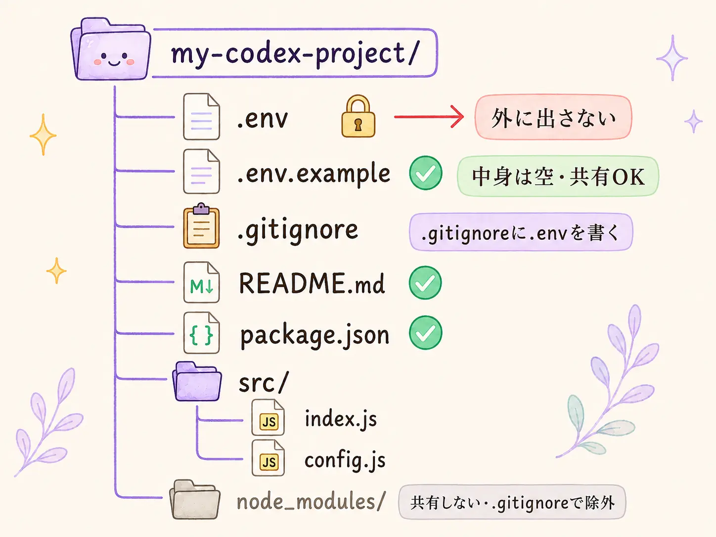 Codexプロジェクトの正しいフォルダ構造を示した図解。.envと.gitignoreがルートにあり、.envには鍵マークが付き、.gitignoreの矢印で『外に出さない』と説明されている