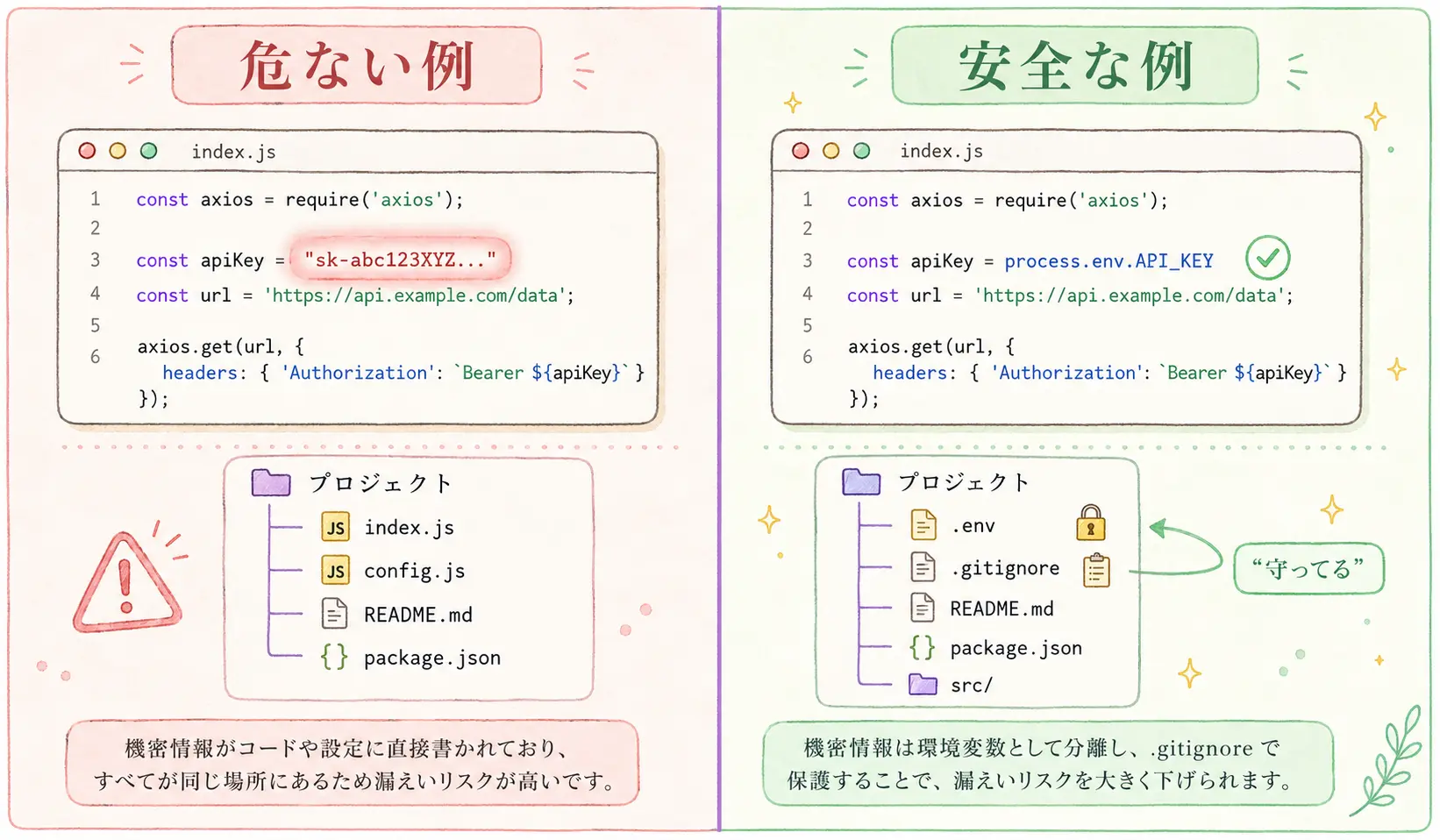 危ないフォルダ構造と安全なフォルダ構造の比較画像。左側はAPIキーがコードに直書きされた赤い『危ない』例、右側は.envに分離された緑の『安全』な例