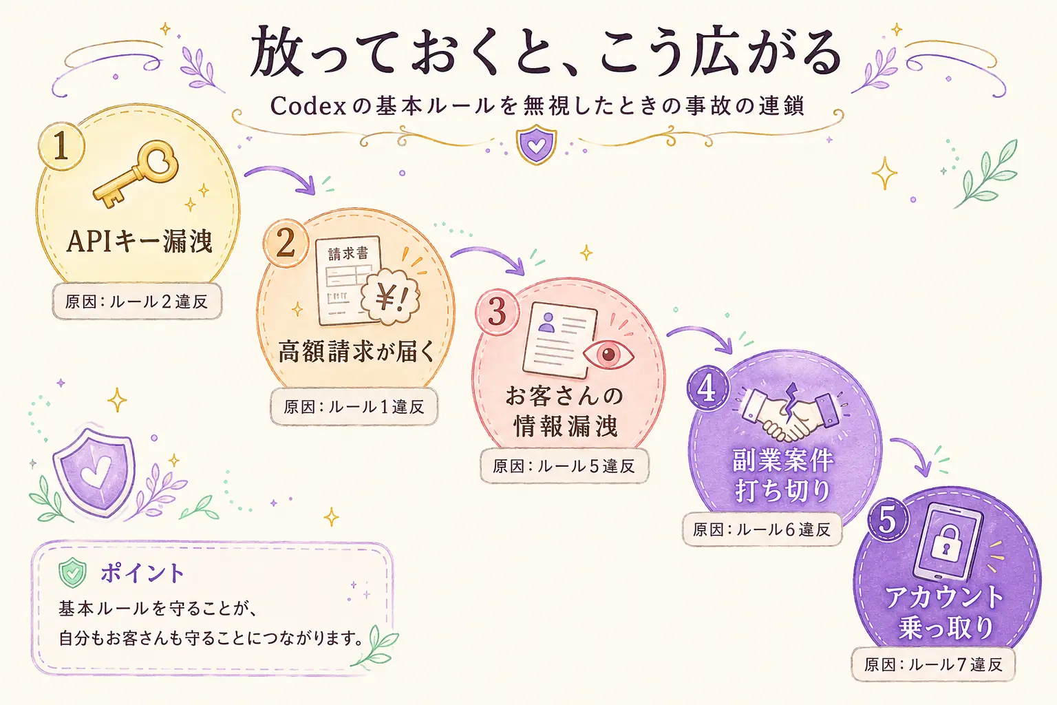 Codexで起きる4つの事故が連鎖していく様子を示した図解。APIキー漏洩→請求書ショック→情報漏洩→案件打ち切り→アカウント乗っ取りの順に被害が広がる様子をパステル調で表現