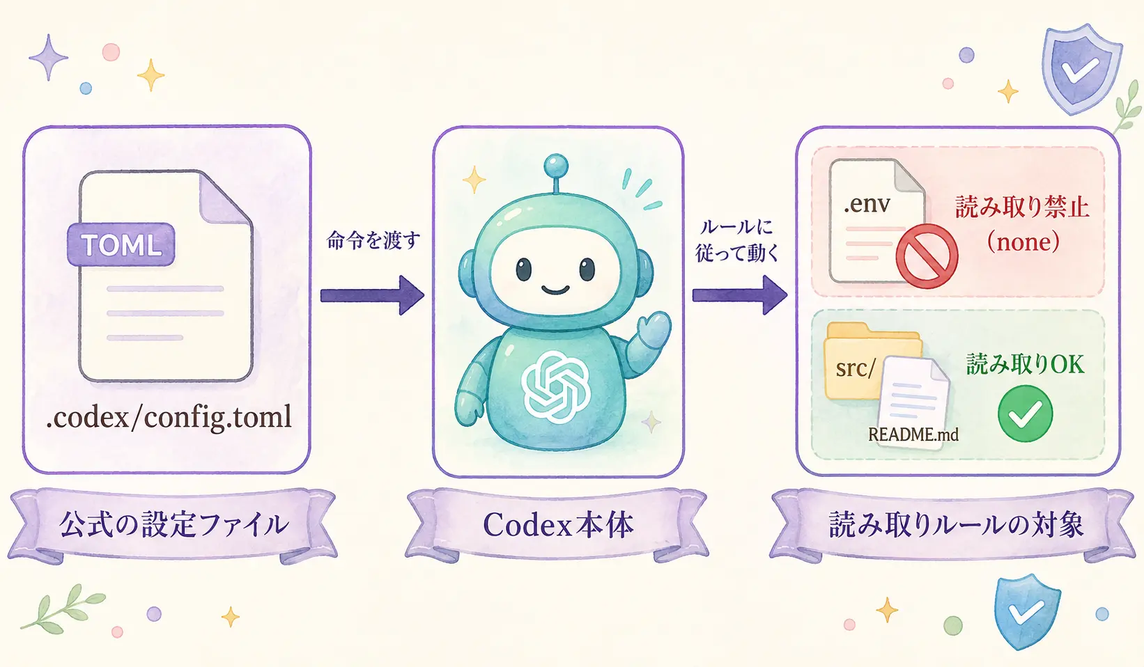 Codex公式の除外設定がどう効くかを示した仕組みフロー図。.codex/config.tomlがCodex本体に指示を出し、.envファイルだけが読み取り禁止になる流れがパステル調で描かれている