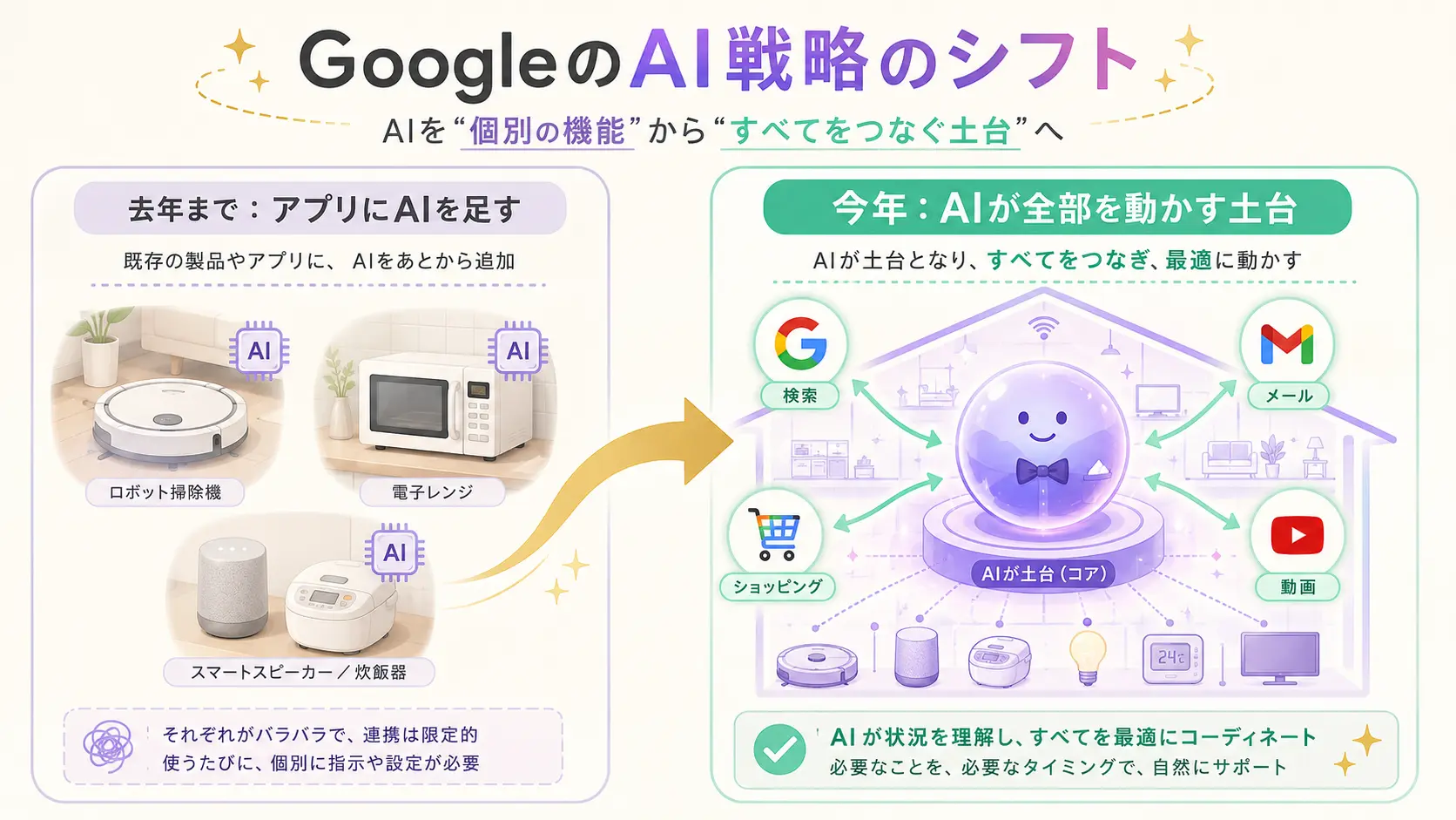 去年までと今年のGoogleの戦略の違いを表した図解。左が「アプリにAIを足す（家電を増やす）」、右が「AIが全部を動かす土台になる（執事を雇う）」というビフォーアフター