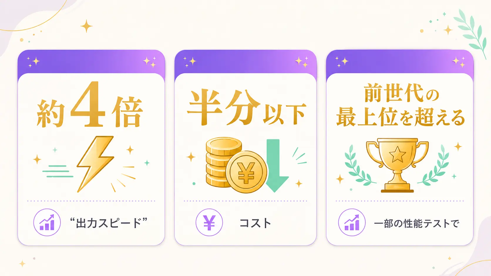 Gemini 3.5 Flashの強みを数字で示したハイライト画像。「出力スピード約4倍」「コストざっくり半分以下」「前世代の最上位を一部テストで上回る」の3つを大きな数字で強調