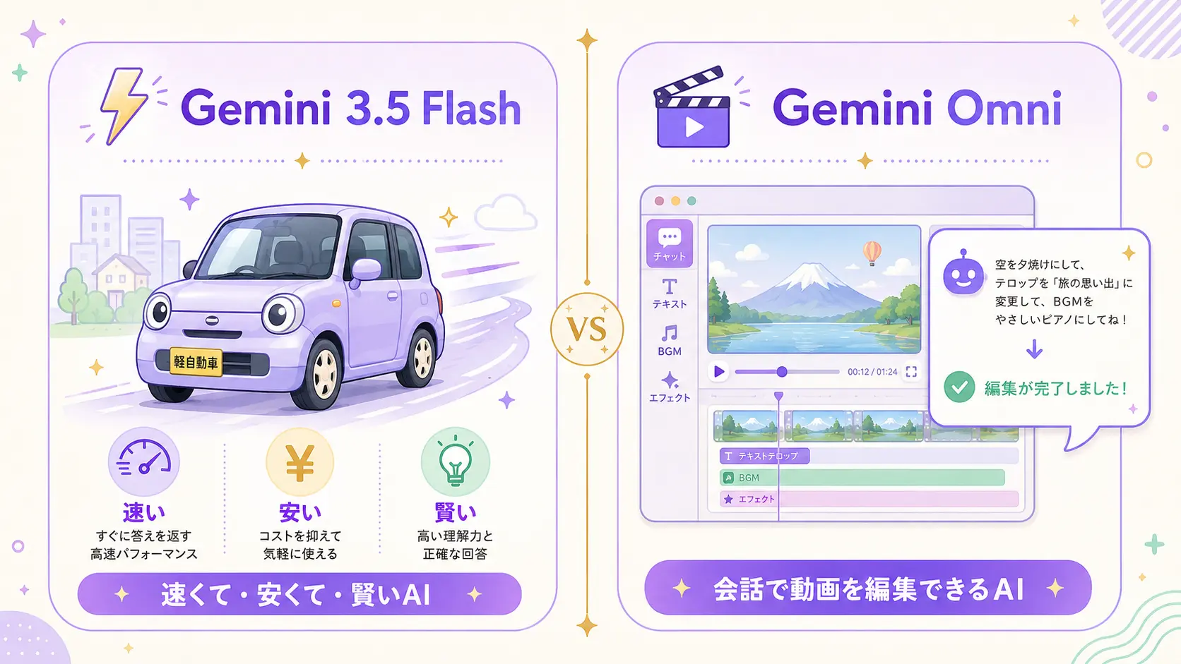 Gemini 3.5 FlashとGemini Omniの違いを2カラムで比較した図解。左に「速くて安くて賢いAI（Flash）」、右に「会話で動画を編集できるAI（Omni）」をやさしいアイコンで表現