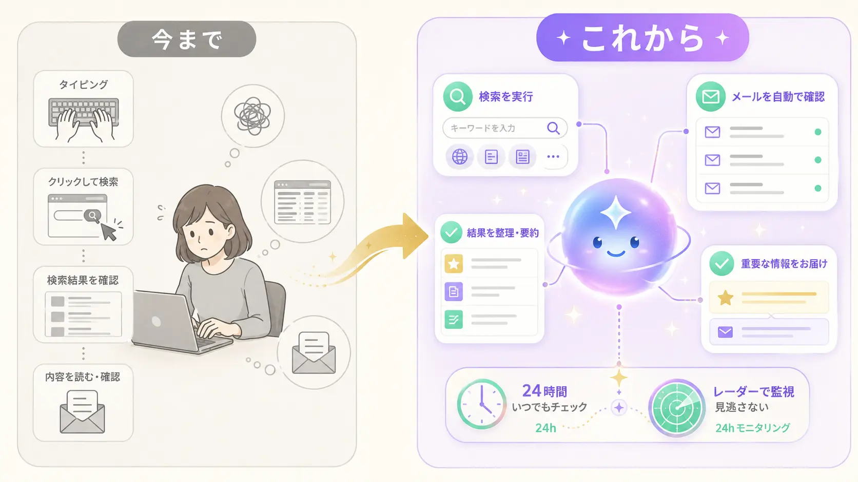 検索・メールの変化を表したやさしい図解。左に「今まで：自分で調べて、自分でクリック」、右に「これから：AIが調べて、整理して、見張ってくれる」をビフォーアフター形式で表現