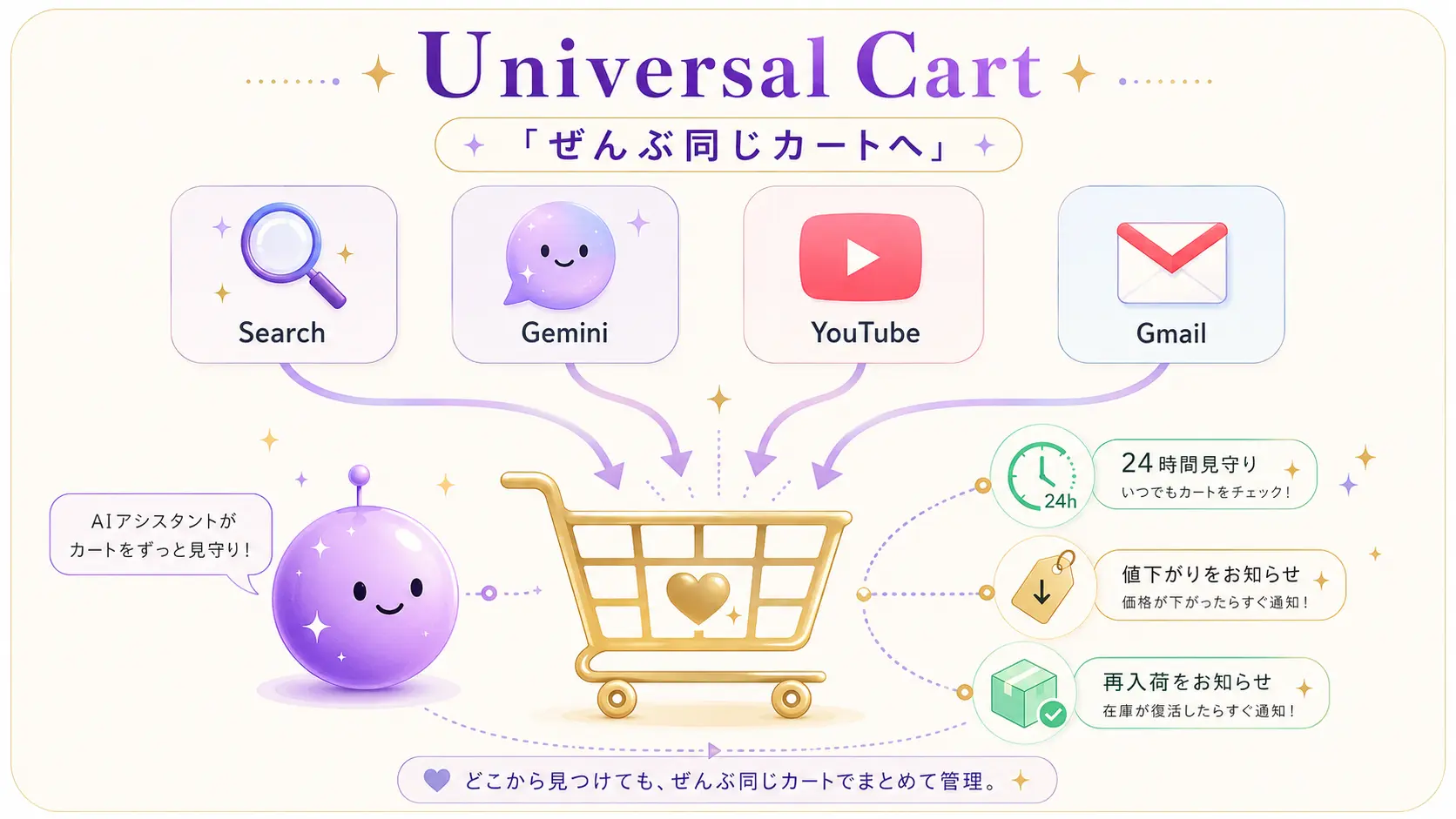 Universal Cart（共通カート）の仕組みを表した図解。検索・Gemini・YouTube・Gmailのアイコンから矢印が1つのカートに集まり、そのカートをAIが値下がり・在庫を24時間見張っている様子