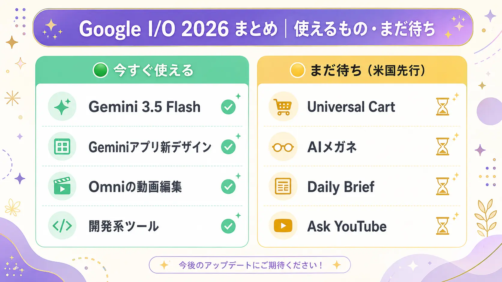 日本で「今すぐ使えるもの」と「まだ待ちのもの」を仕分けした一覧表の図解。左に緑色で今すぐ使える機能（Gemini 3.5 Flash・新デザイン・Omni動画編集）、右に黄色で待ちの機能（Universal Cart・AIメガネ・Daily Brief）