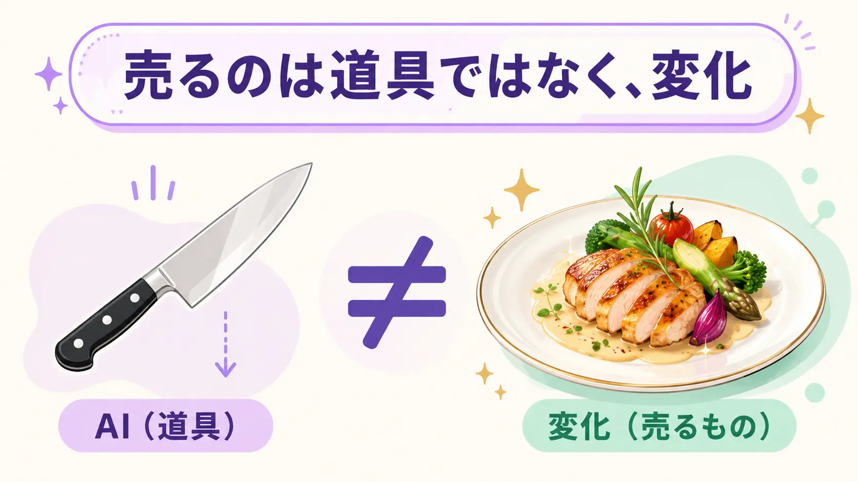 左に包丁(AI=道具)、右に盛り付けられた料理(変化=売るもの)を並べて「売るのは道具ではなく変化」と示した図解