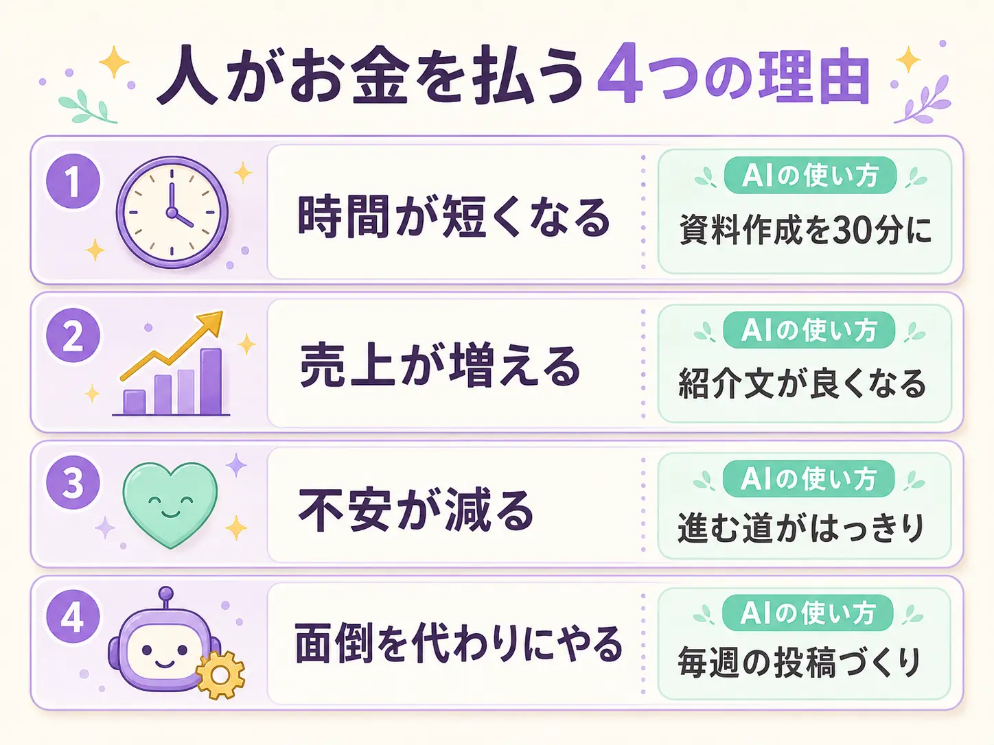 人がお金を払う4つの理由(時間が短くなる/売上が増える/不安が減る/面倒を代わりにやる)と、それぞれにAIをどう使うかを並べた早見表のインフォグラフィック