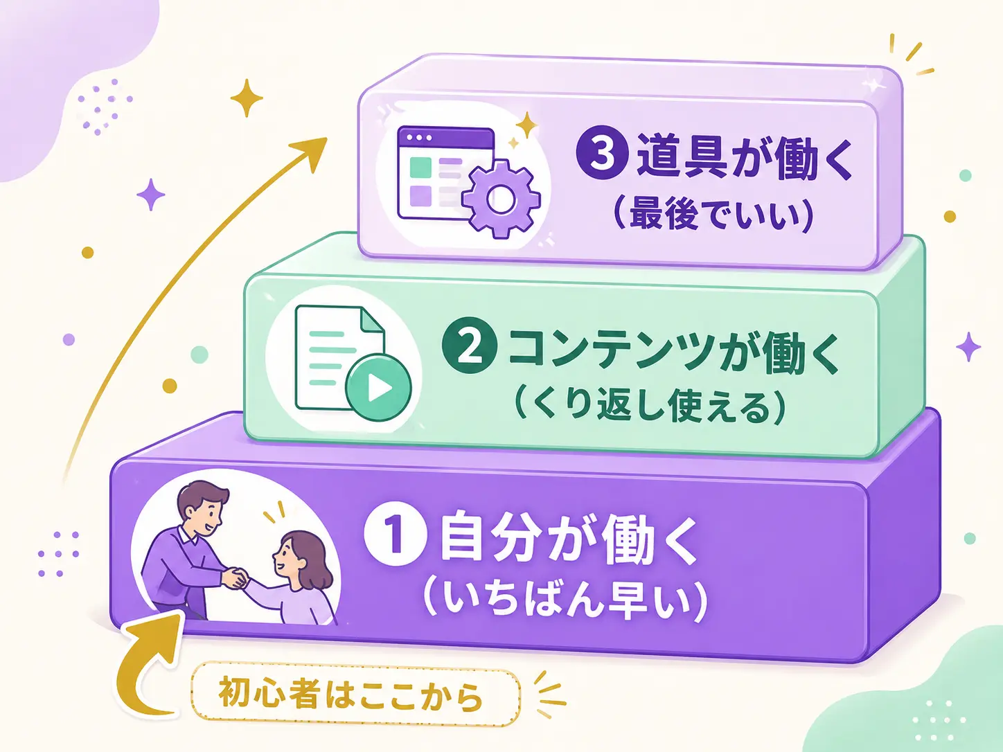 下から「自分が働く」→「コンテンツが働く」→「道具が働く」の順に積み上がった3段の階段図。初心者は下から始めると示している