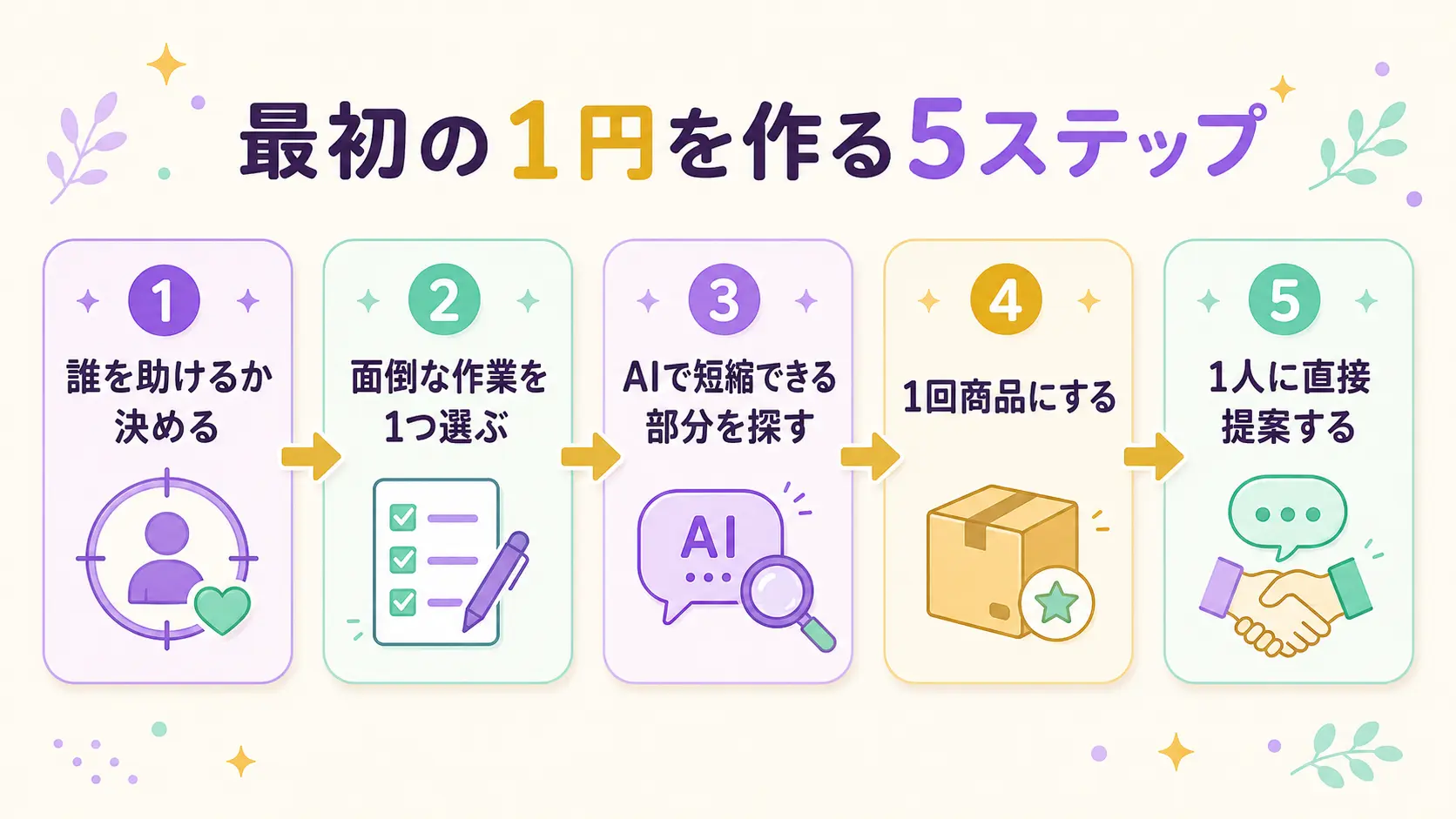 最初の1円を作る5ステップ(誰を助ける→作業を1つ選ぶ→AIで短縮→1回商品にする→1人に提案)を左から右へ並べた流れ図